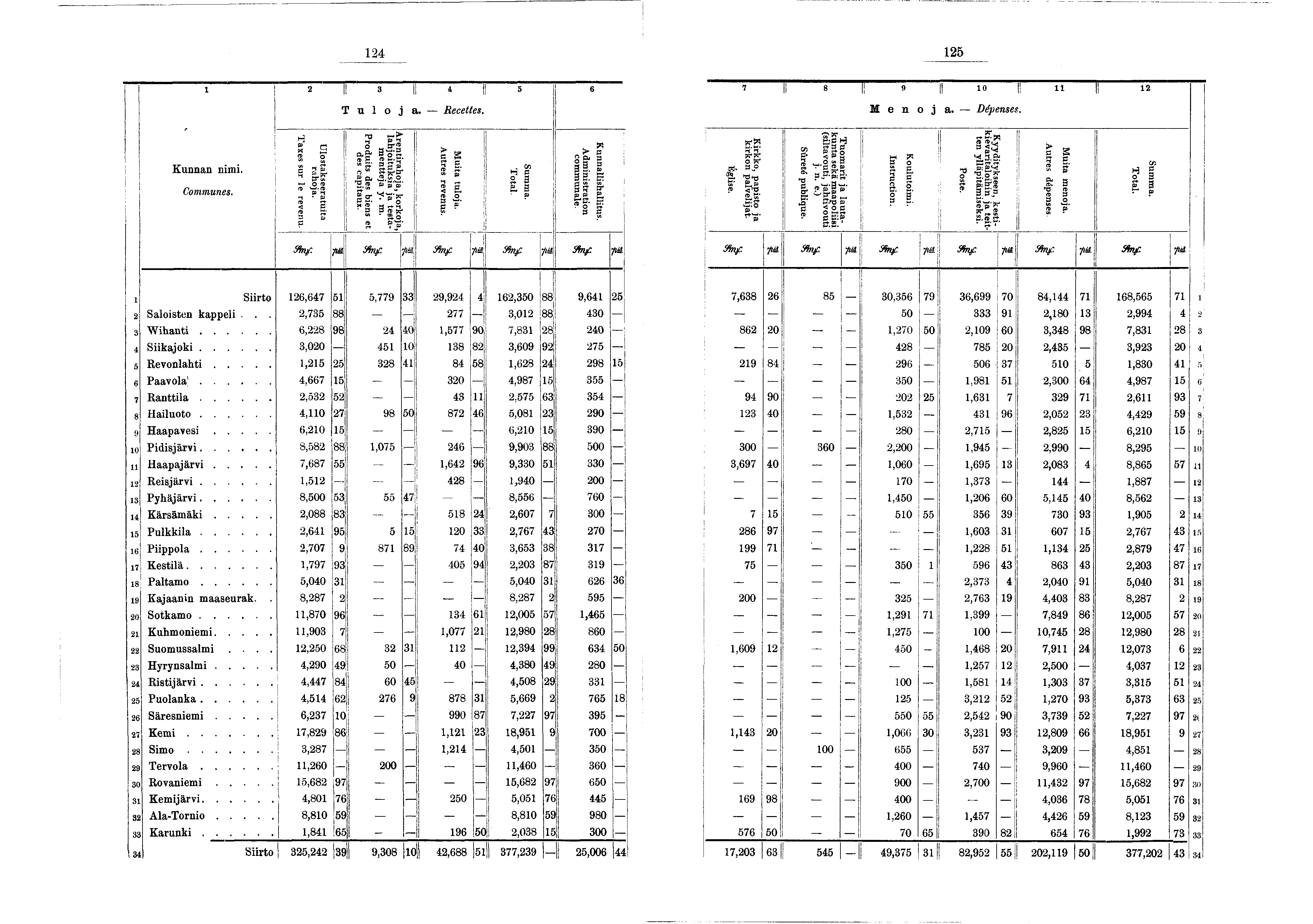 24 25 2 3 * 5 6 K unnan nm. Communes. U lostakseeratuta rahoa. Taxes sur le revenu, T u l o a. Recettes. Arentrahoa, korkoa, lahotuksa a testamenttea y. m. Produts des bens et des captaux. Muta tuloa.