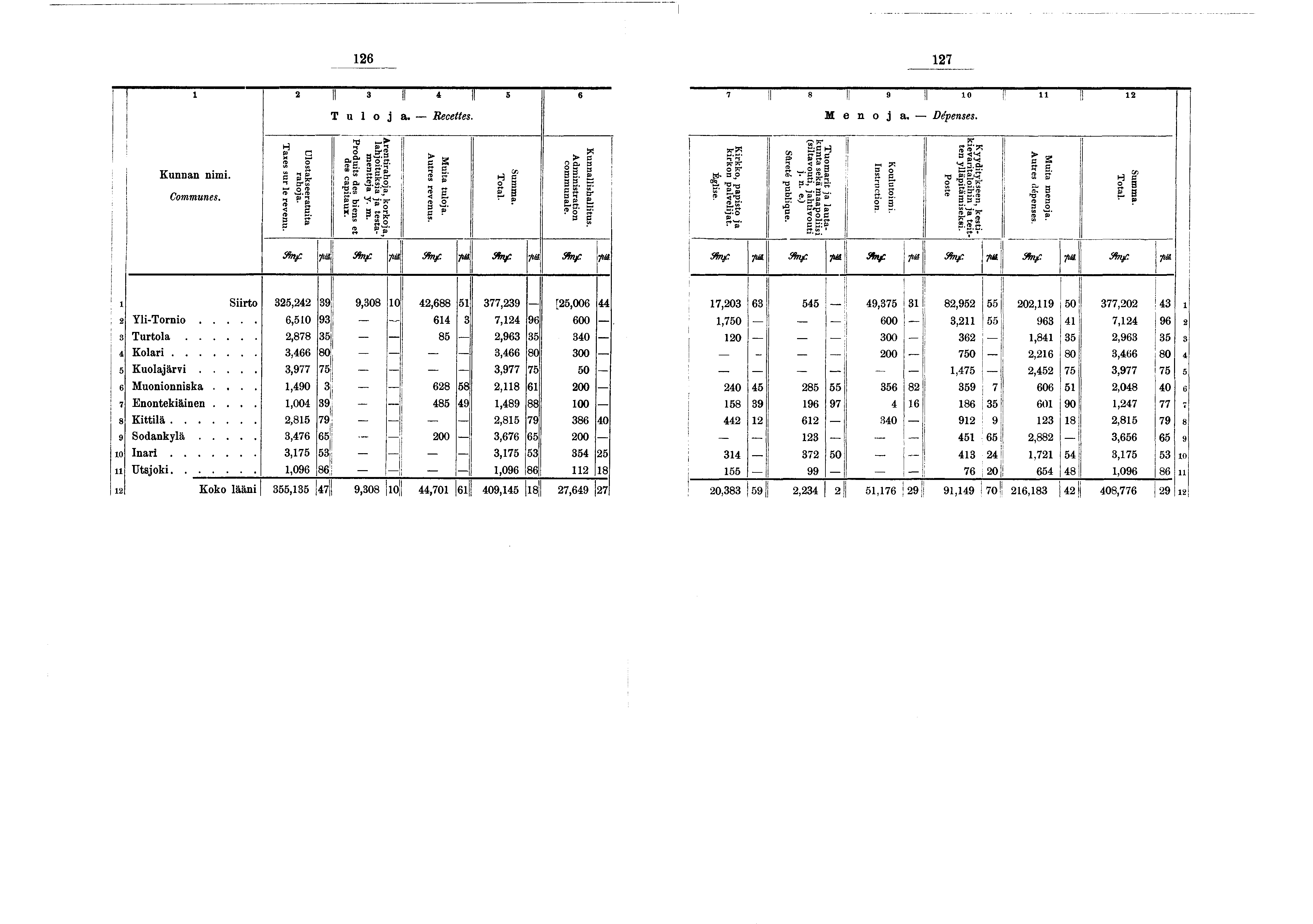 26 27 2 II 3 II 4 II 5 I 6 T u o a. Recettes. 7 II 8 II 9 l o r! :l 2 M e n o a. Dépenses. Kunnan nm. C o m m u n e s. Ulostakseeratuta rahoa. Taxes sur le revenu.