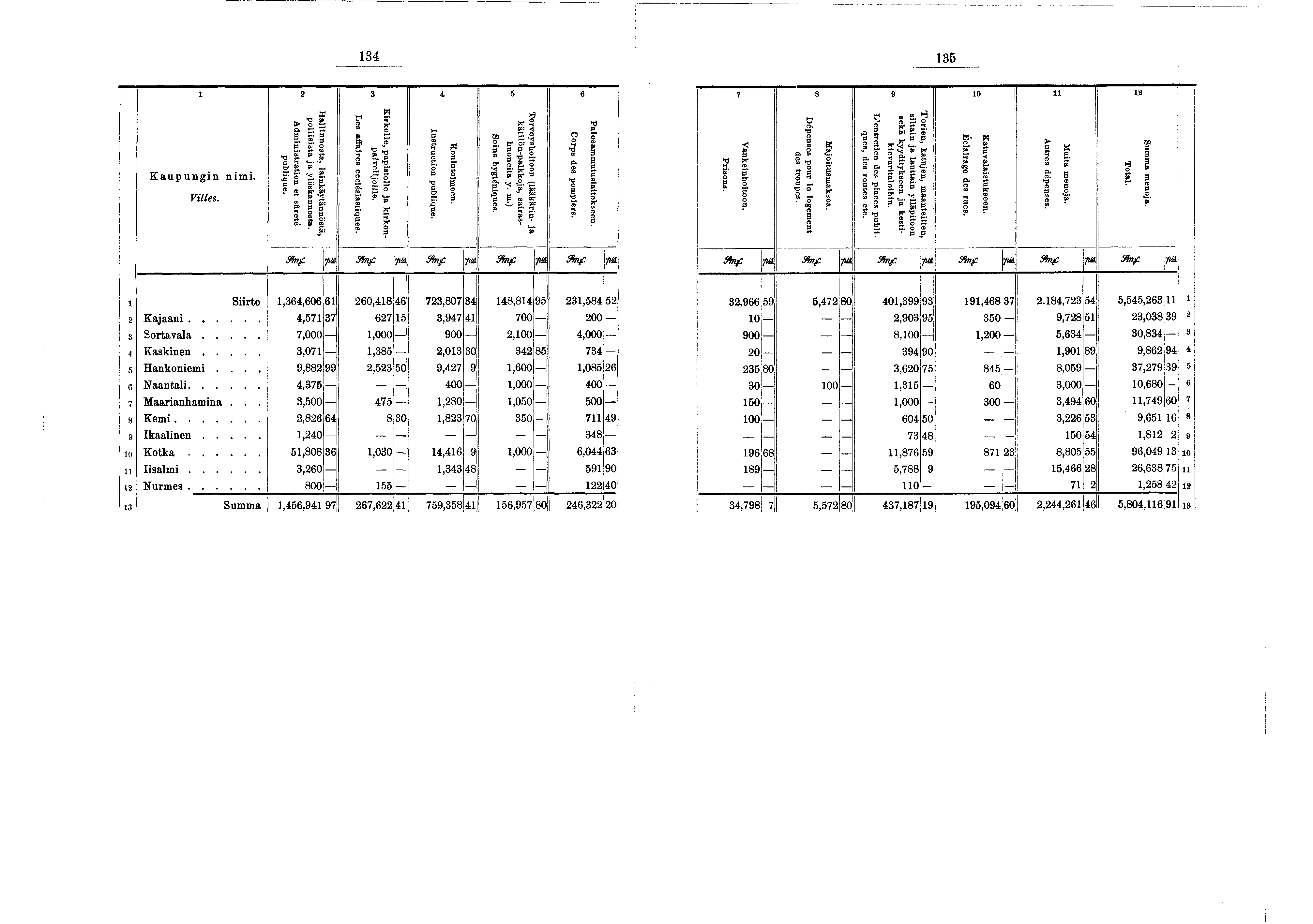 2-34 35 2 3 ; 5 6 t-» r S a r K a u p u n g n n m. Vlles. Hallnnosta, lankäytännöstä, polssta a ylöskannosta. Admnstraton et sûreté publque. Les affares ecclésastques.