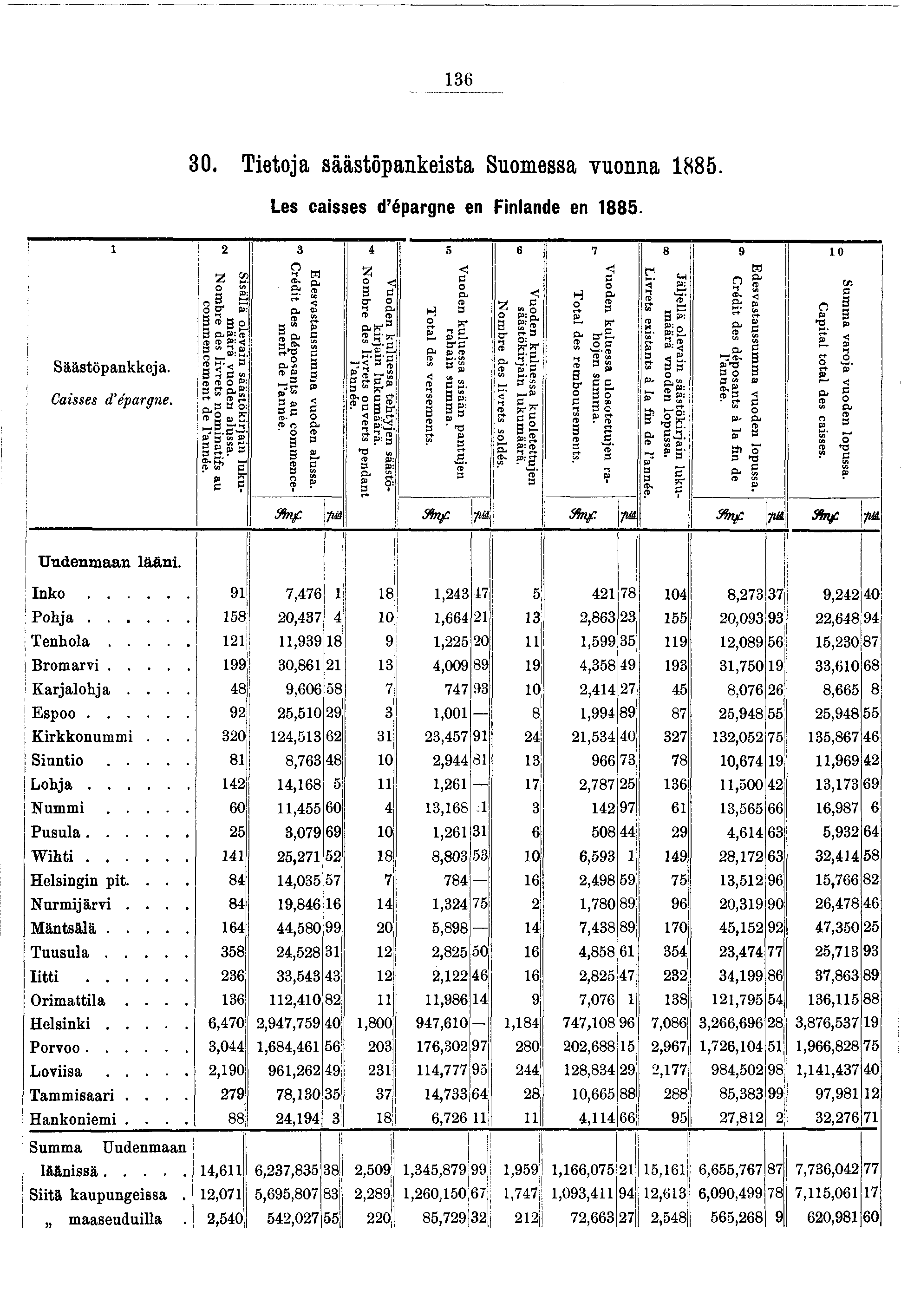 36 30. Tetoa säästöpankesta Suomessa vuonna 885. Les casses d épargne en Fnlande en 885.! Säästöpankkea. Casses d épargne. Ssällä olevan säästökran luku! määrä vuoden alussa.