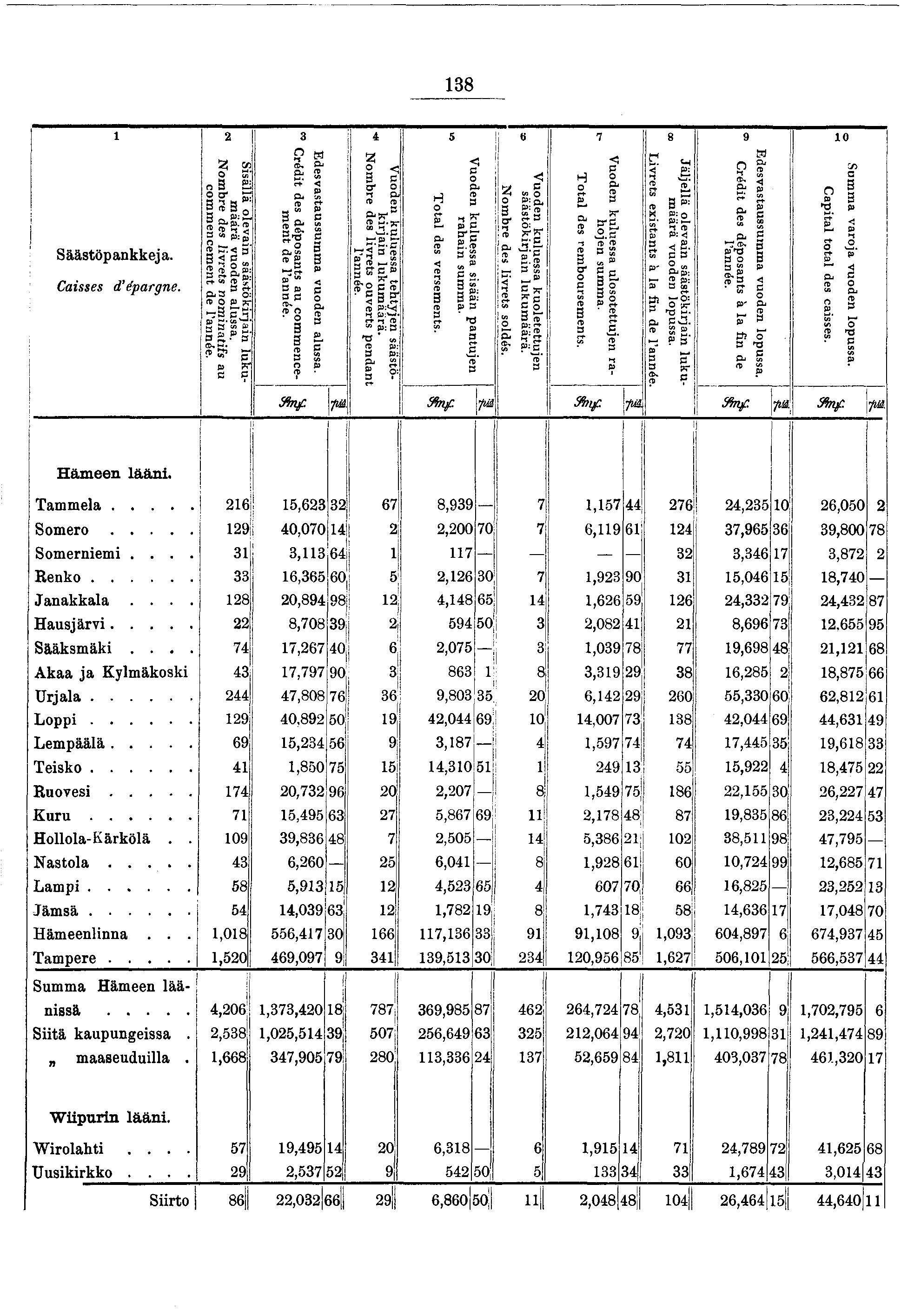 38 es eo «# = L t' 00 05 O Säästöpankkea. Casses d'épargne. asalla olevan saastokran lukumäärä vuoden alussa. Nombre des lvrets nomnatfs au commencement de l année.