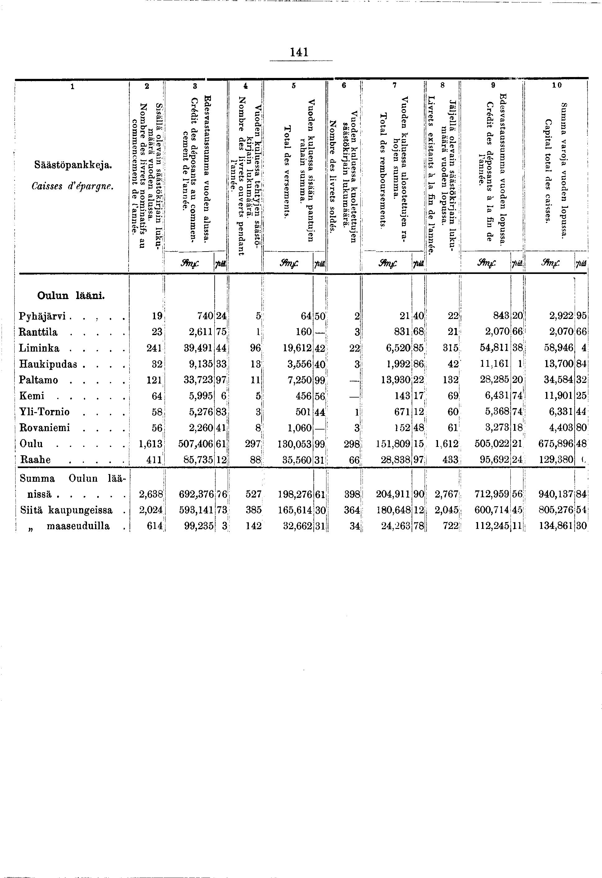 Summa Oulun lää 4 Säästöpankkea. Casses d épargne. N Ssällä olevan säästökran lukumäärä vuoden alussa. Nombre des lvrets nomnatfs au commencement de l année. Edesvastaussumma vuoden alussa.