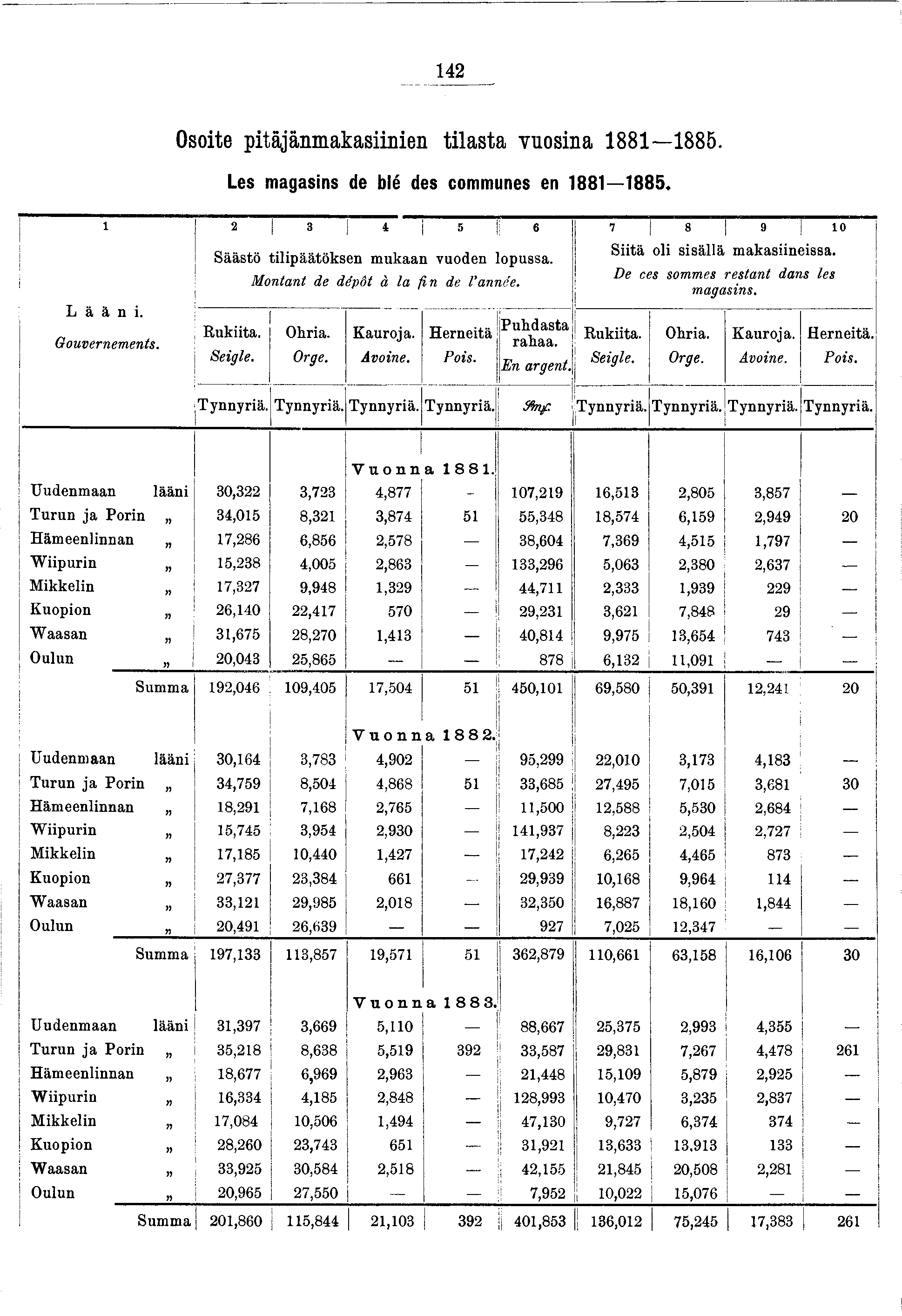 42 Osote ptäänmakasnen tlasta vuosna 88 885. Les magasns de blé des communes en 88 885. Lään. 2 3 5 6 7 8 9 0 Gouvernements. Säästö tlpäätöksen mukaan vuoden lopussa. Rukta. Segle.