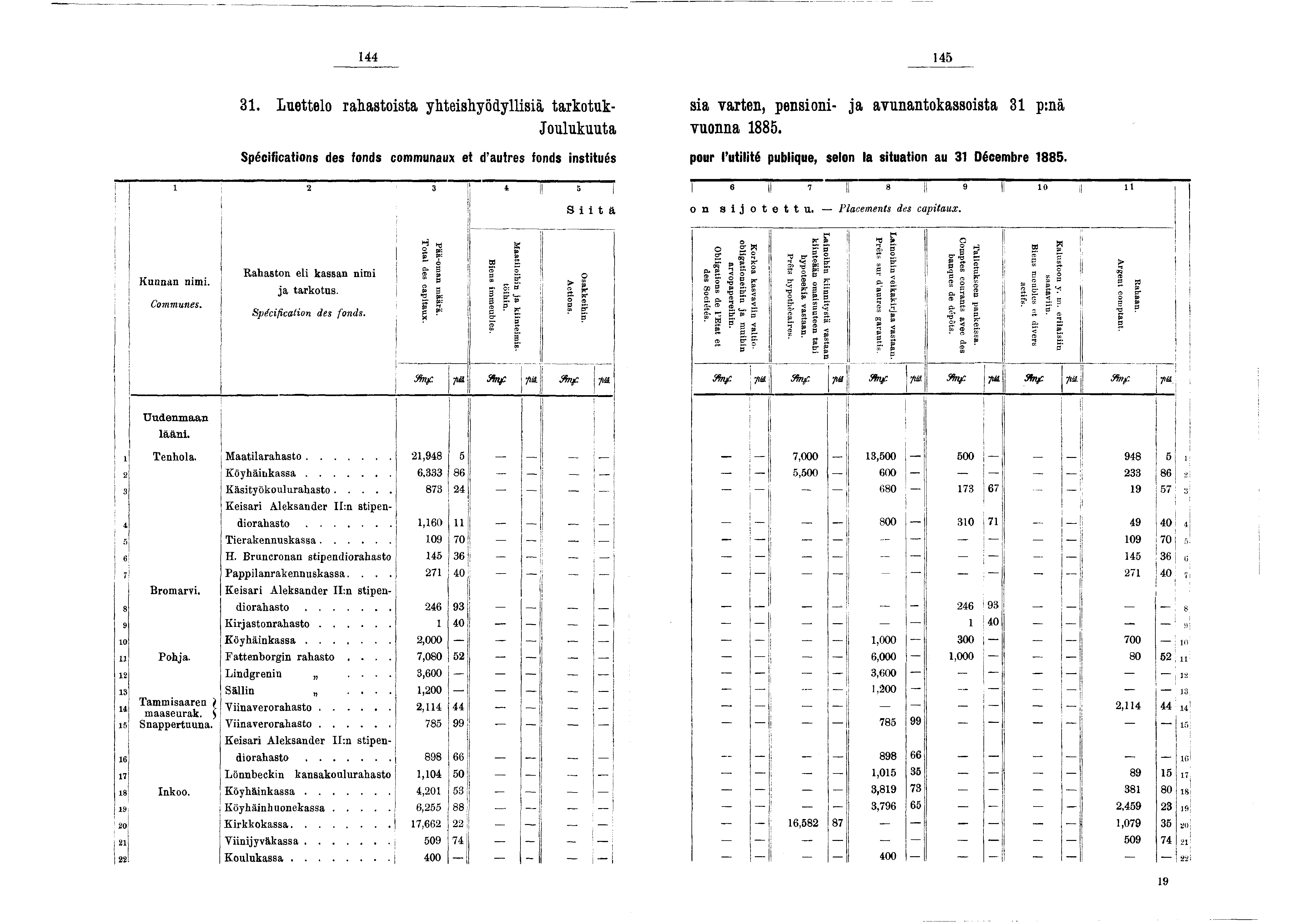 44 45 3. luettelo rahastosta yhteshyödyllsä tarkotuk- Joulukuuta Spécfcatons des fonds communaux et d autres fonds nsttués 2 3! 4! 5! S t ä sa varten, penson- a avunantokassosta 3 p:nâ vuonna 885.