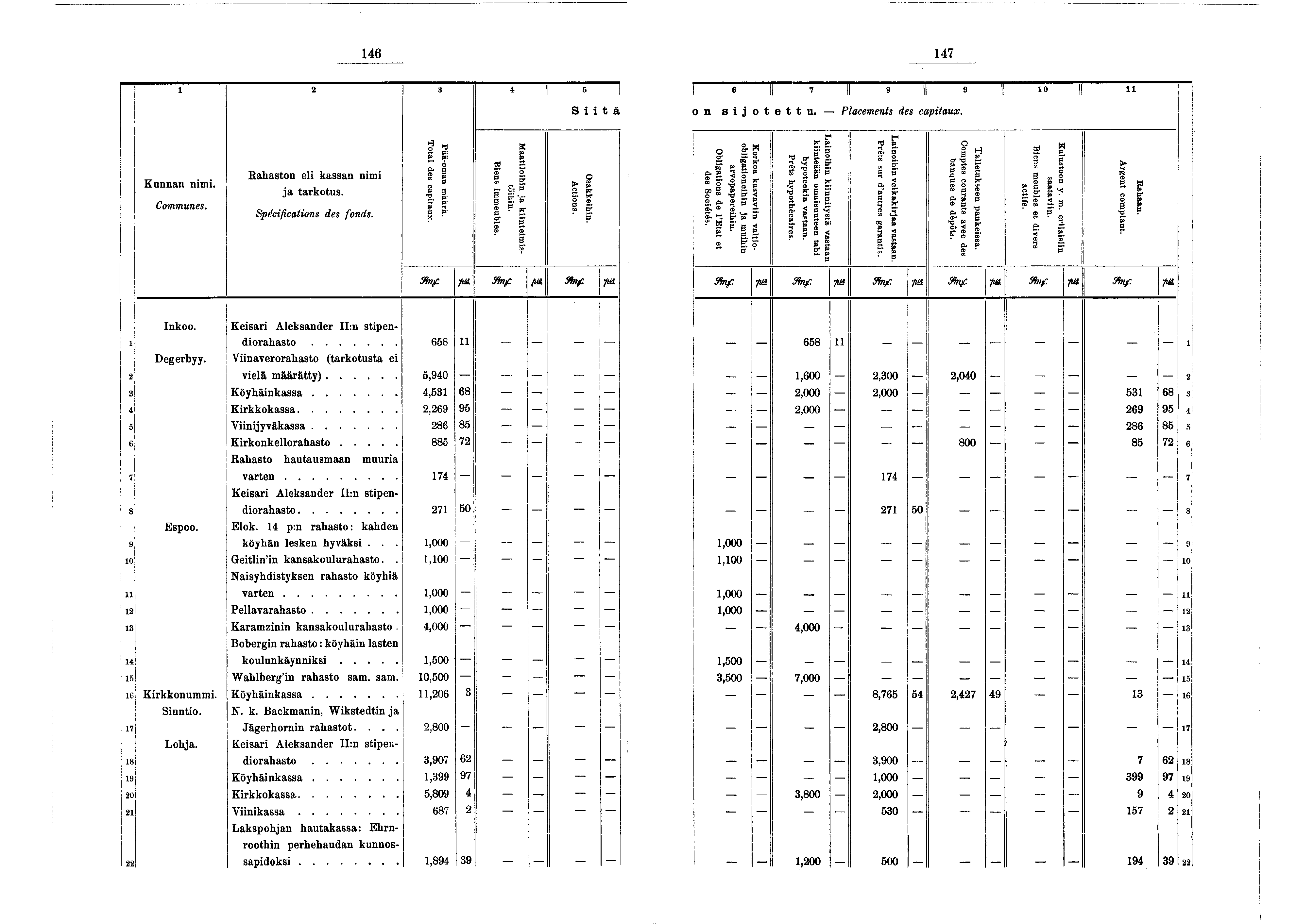 46 47 2 3 4 5 Stä 6 7 II 8 II 9 II 0 II on sotettu. Placements des captaux. Kunnan nm. Communes. Rahaston el kassan nm a tarkotus. Spécfcatons des fonds. Total des captaux. Maatlohn a kntemstöhn.