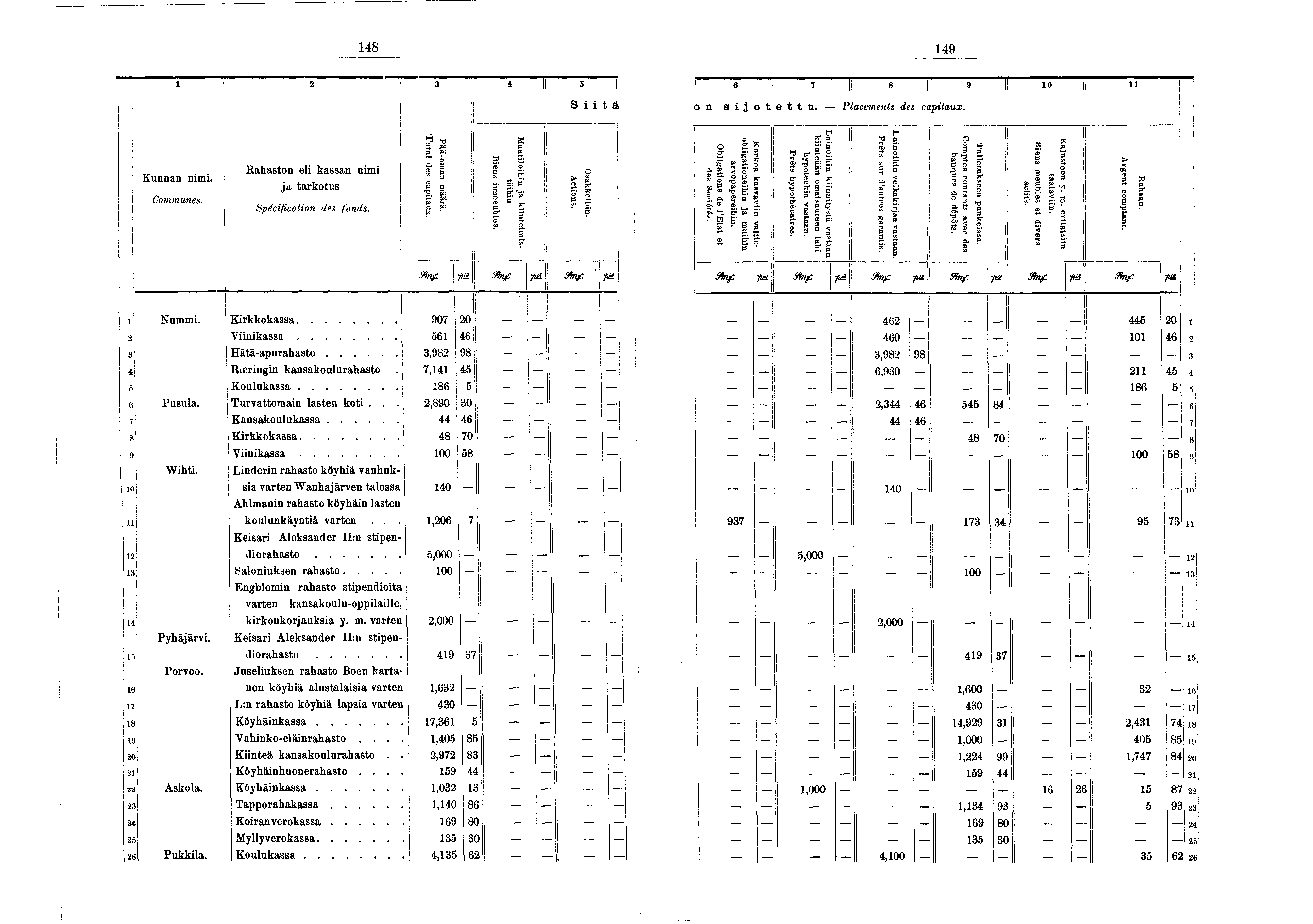 48 49 2 3 4 ' I l 5 6! 7 ' 8 II 9 II 0 Il S t ä o n s o t e t t u. Placements, des captaux. ( K u n n a n n m. Communes. R a h a s t o n e l k a s s a n n m a t a r k o t u s. Spécfcaton des fonds.
