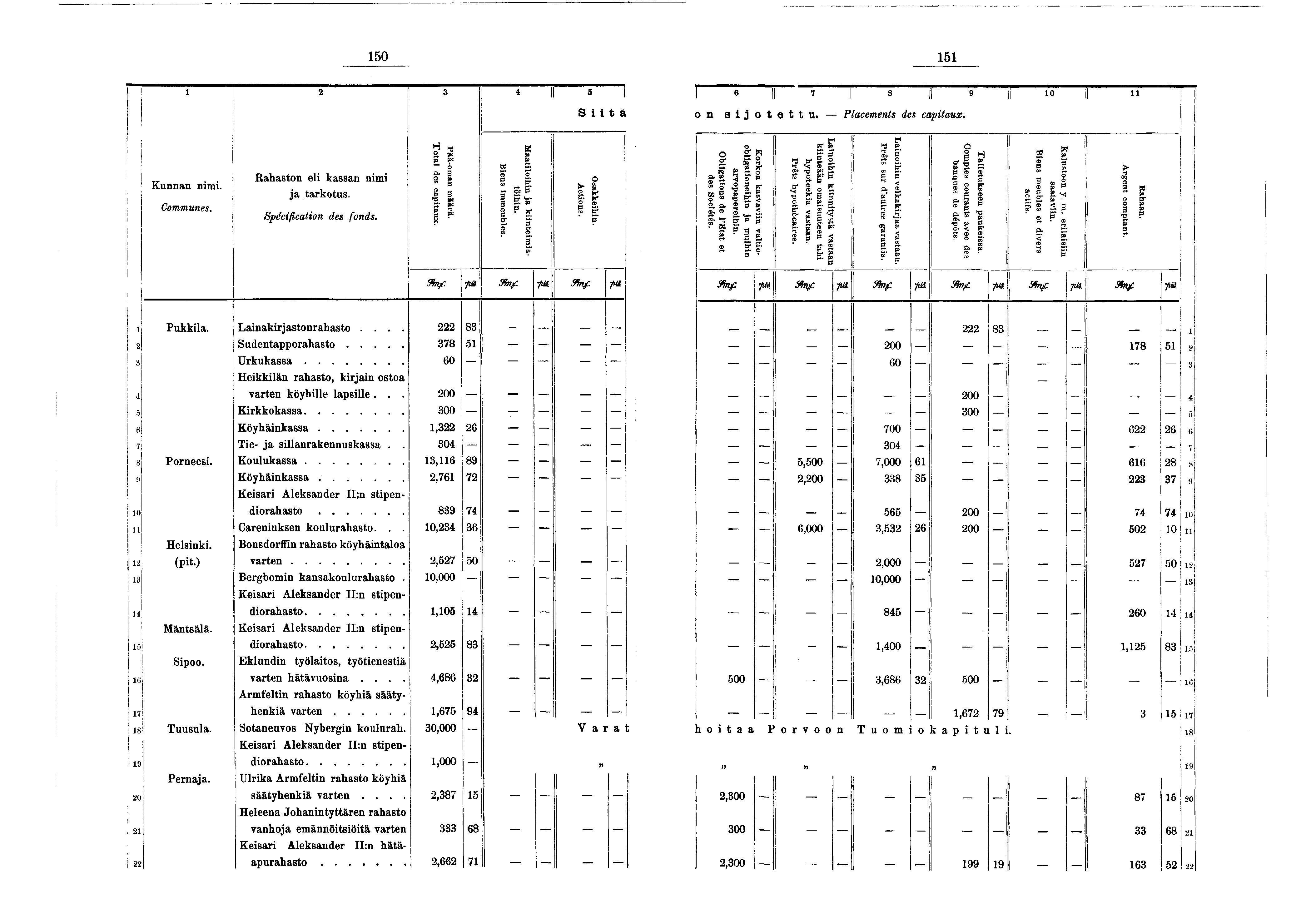 50 5 2 3 t 5 «- r II 8 Il 9 Il 0 Il n Stä,on sotettu. Placements des captaux. Kunnan nm. Communes. Rahaston el kassan nm a tarkotus. Spécfcaton des fonds. T otal des captaux. Pää-oman m äärä.