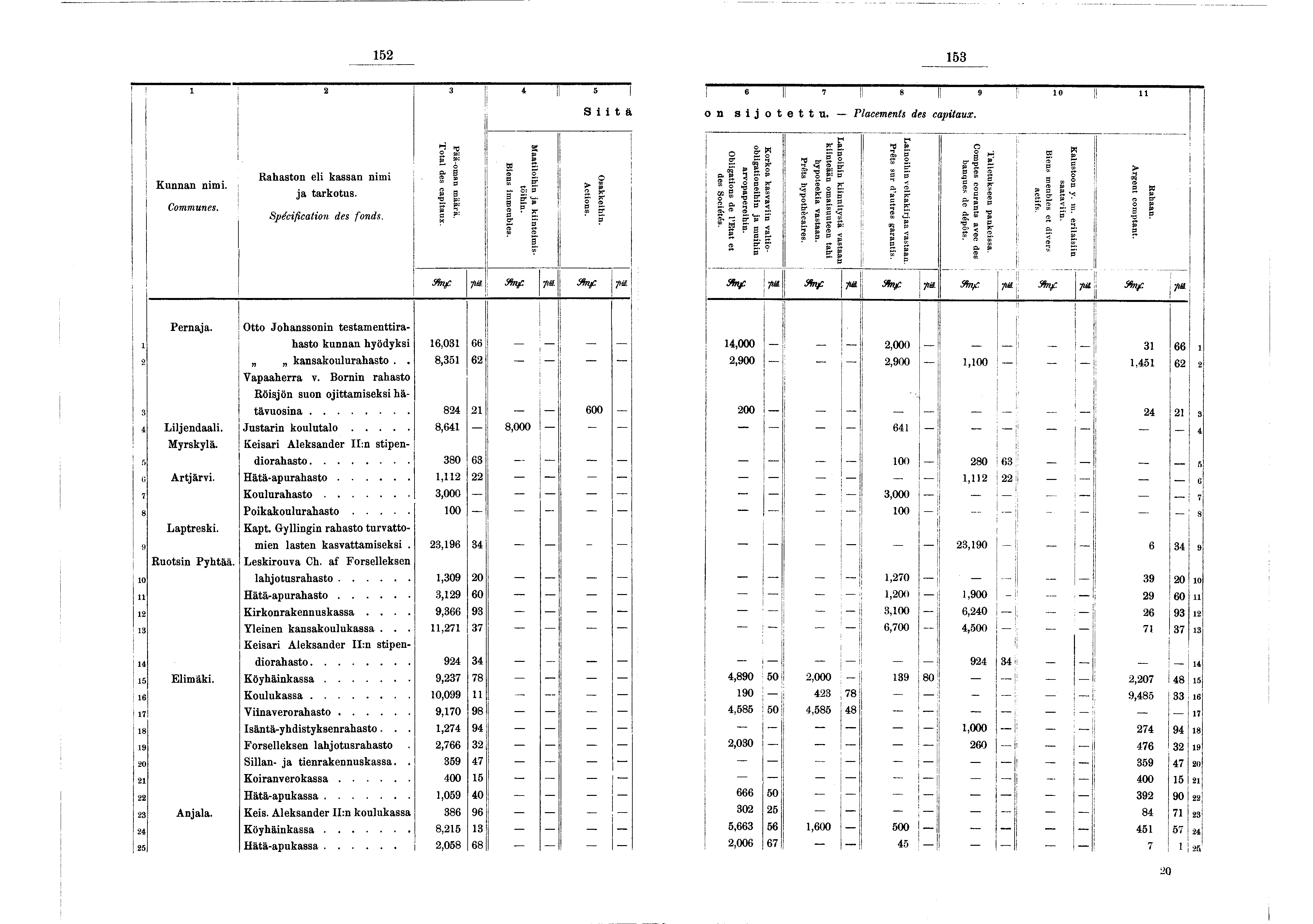 52 53 Kunnan nm. Communes. 2 Rahaston el kassan nm a tarkotus. Spécfcaton des fonds. Total de.s captaux. ^ Pää-oman määrä. 4 5 Maatlohn a kntemstöhn. Bens mmeubles. S t ä A ctons. O sakkehn. Sfof m.