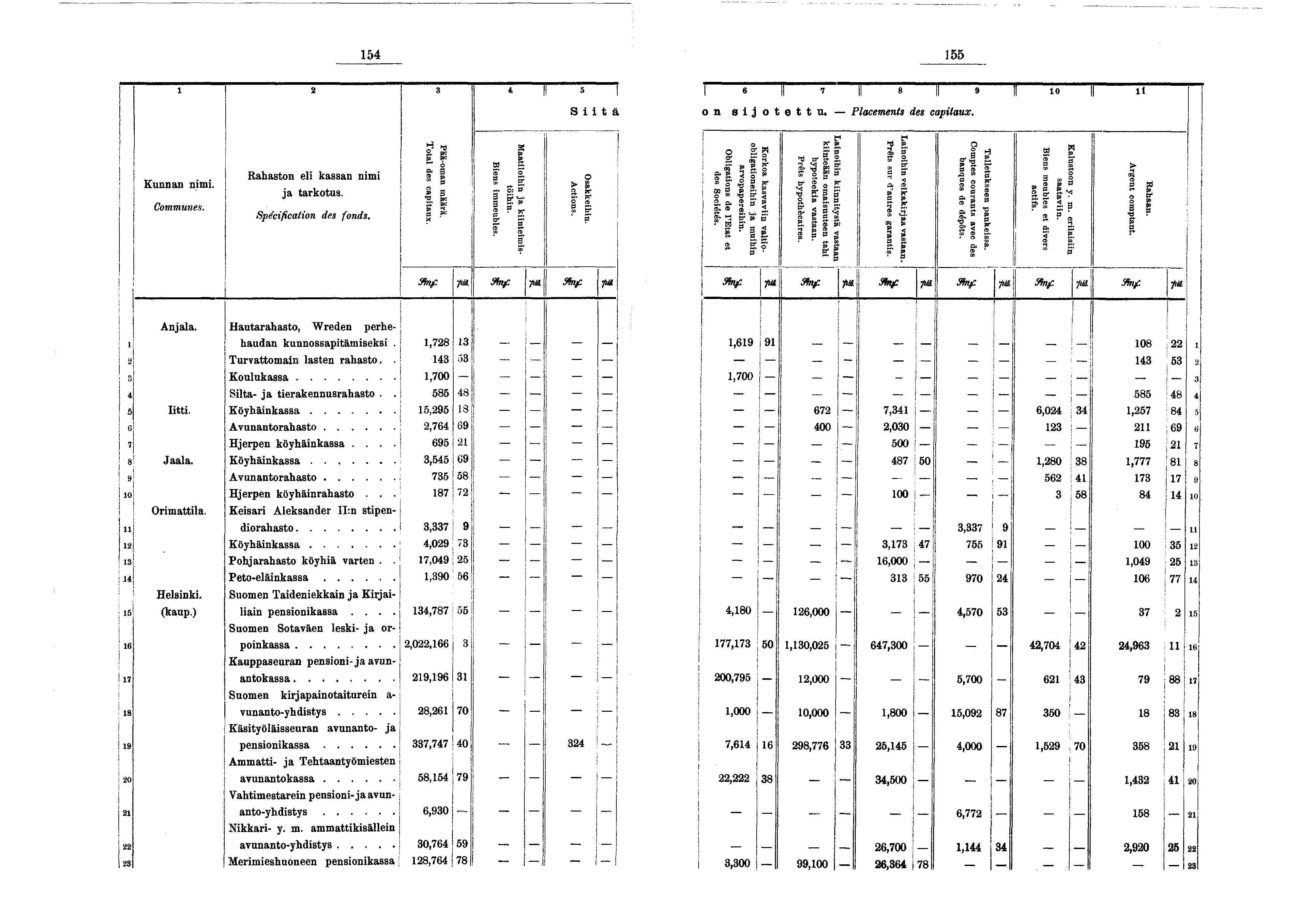 . 54 55 2 *! 5 Stä «Il I S I 9 l o Il l on sotettn. Placements des captaux. Kunnan nm. Communes. Rahaston el kassan nm a tarkotus. Spécfcaton des fonds. Total des captaux. Pää-oman m äärä.