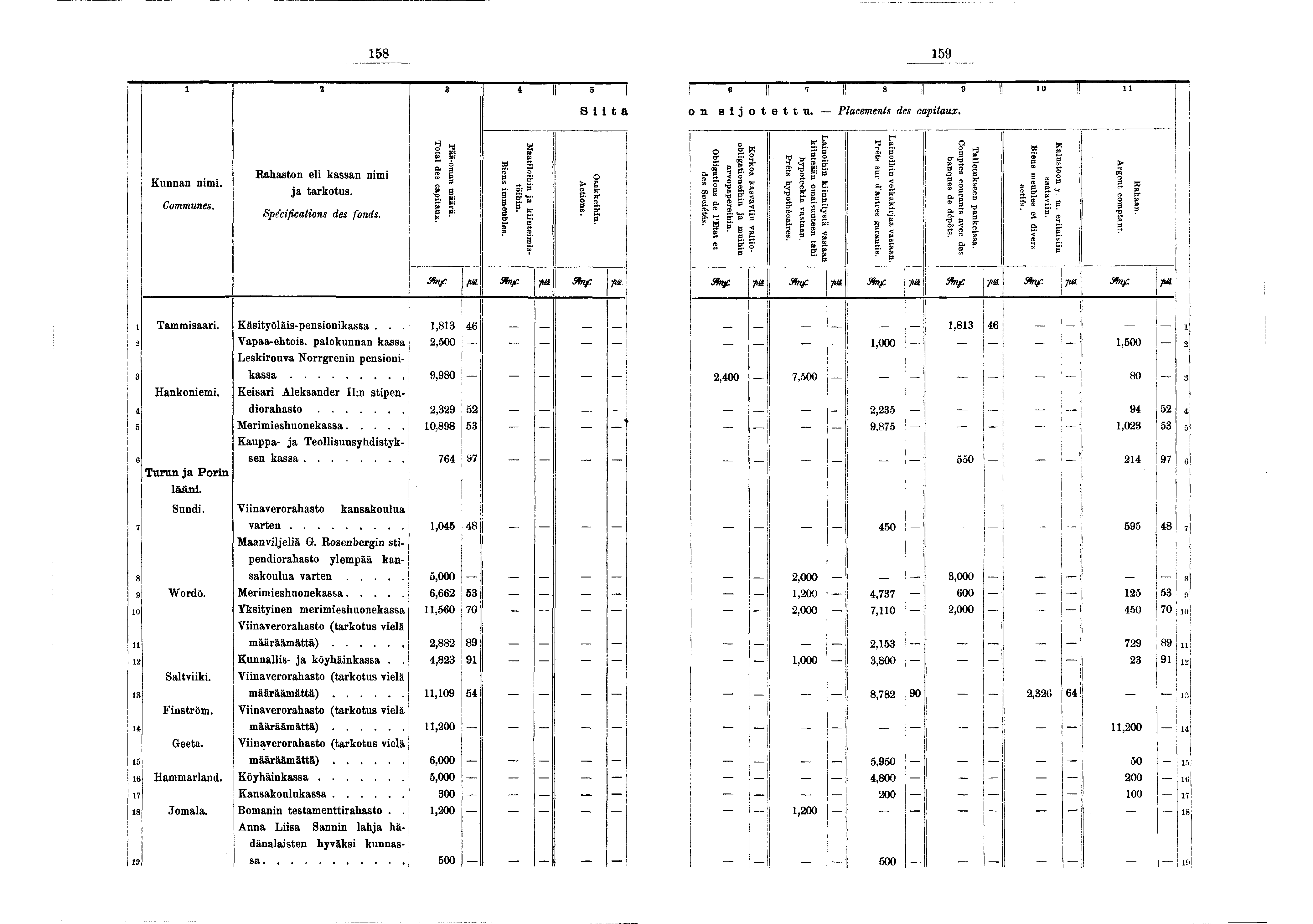 e! [ I! 58 59 2 3 4 5 [ «7 I I 8 II 9 Il 0 ü l S tä an s o t e t t T L Placements des captaux. K unnan nm. Communes. R ahaston el kassan nm a tark o tu s. Spécfcatons des fonds. Pää-oman määrä.