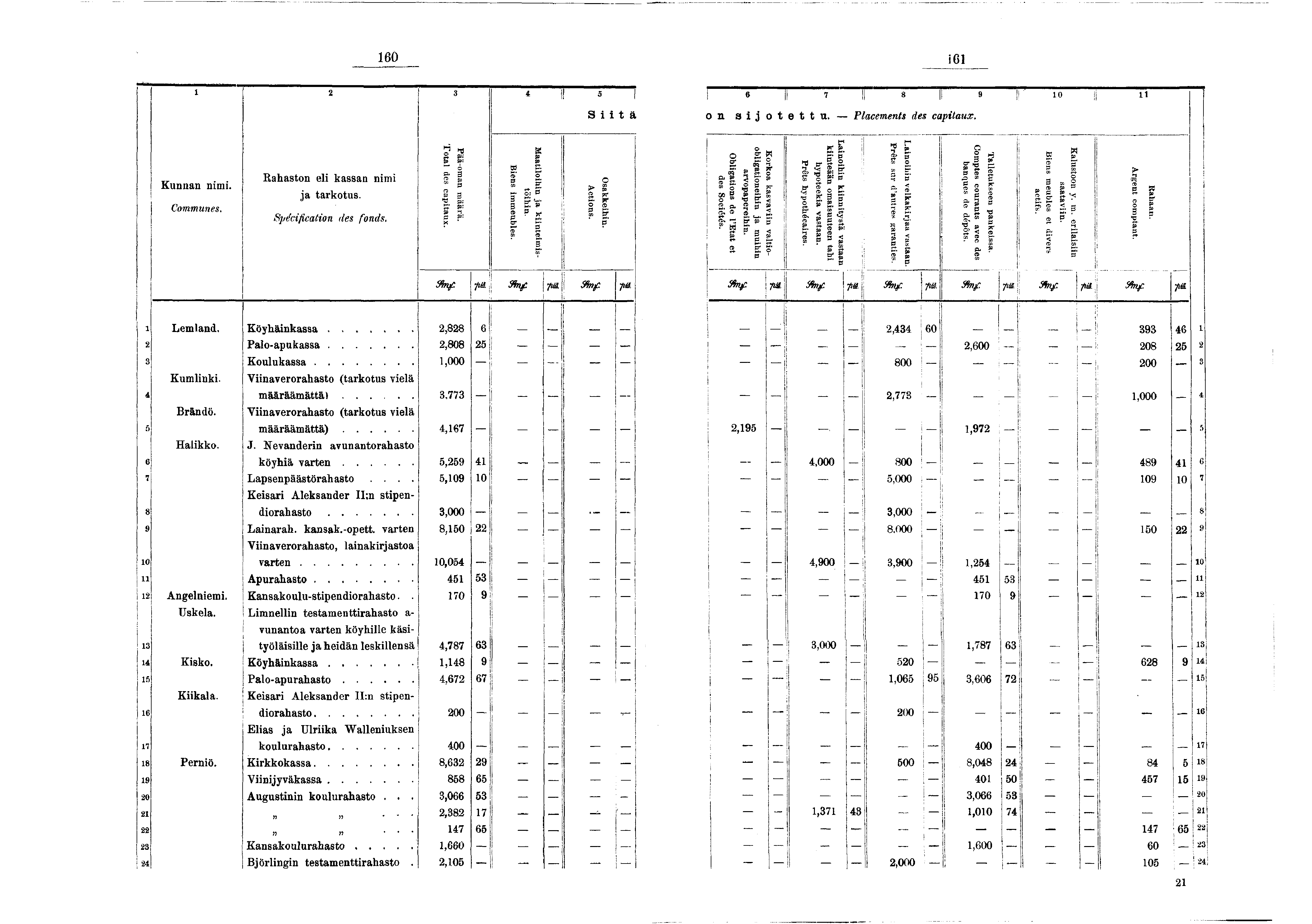 ! 60 6 2 «*! 5 6 I 7 SI 8 I 9! ' 0 Stä o n sotettu. Placements des captaux. K unnan nm. Communes. R ah asto n el kassan nm a tark o tu s. Spécfcaton des fonds. Total des captaux. Pää-oman m äärä.