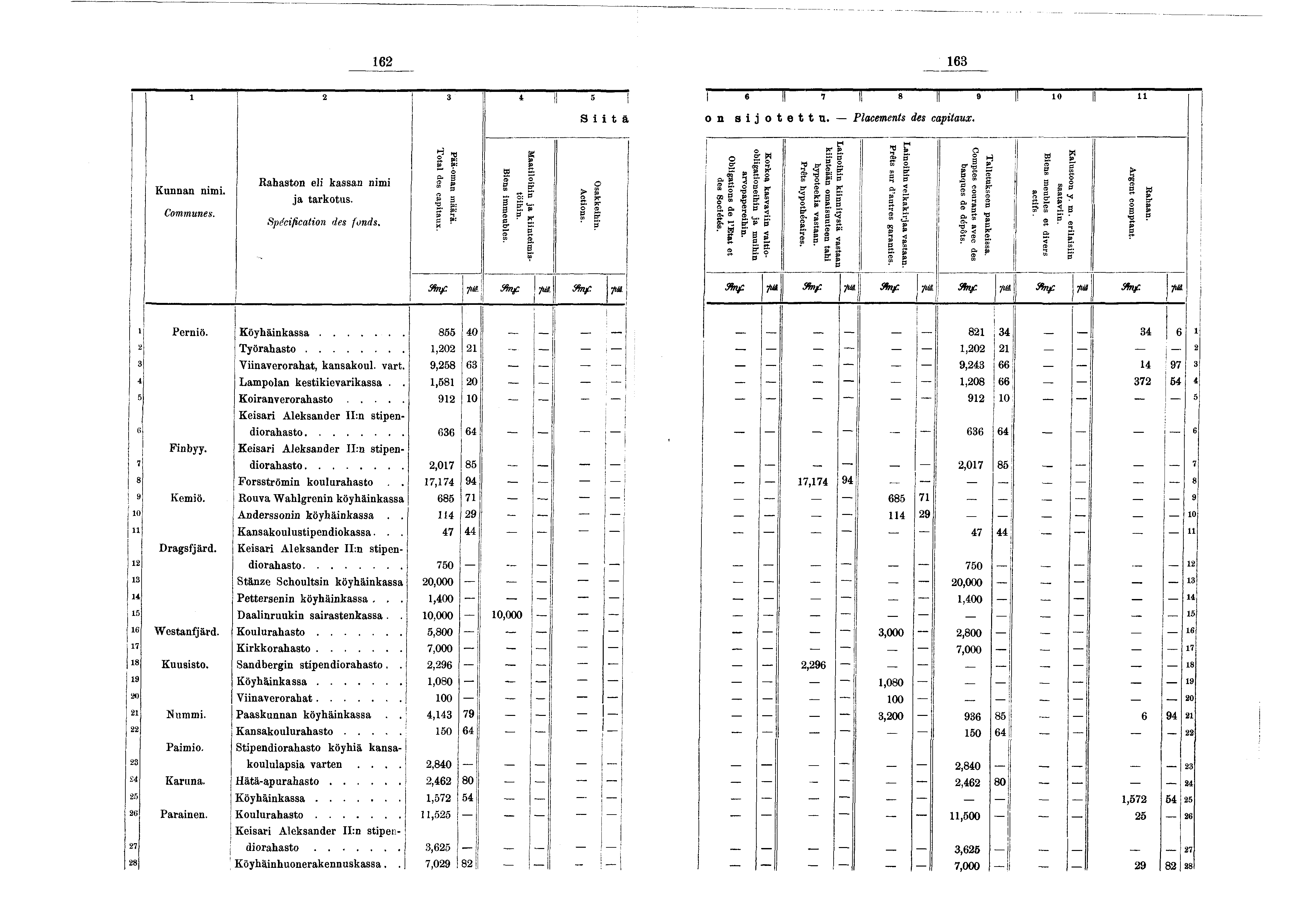 62 68 2 ««! «Il 7 T " ' 8...T------- T ' Il 0 Il l 03 o n s otetta. Placements des captaux. K unnan nm. Communes. R ahaston el kassan nm a tarkotus. Spécfcaton des fonds. Pää-oman määrä.