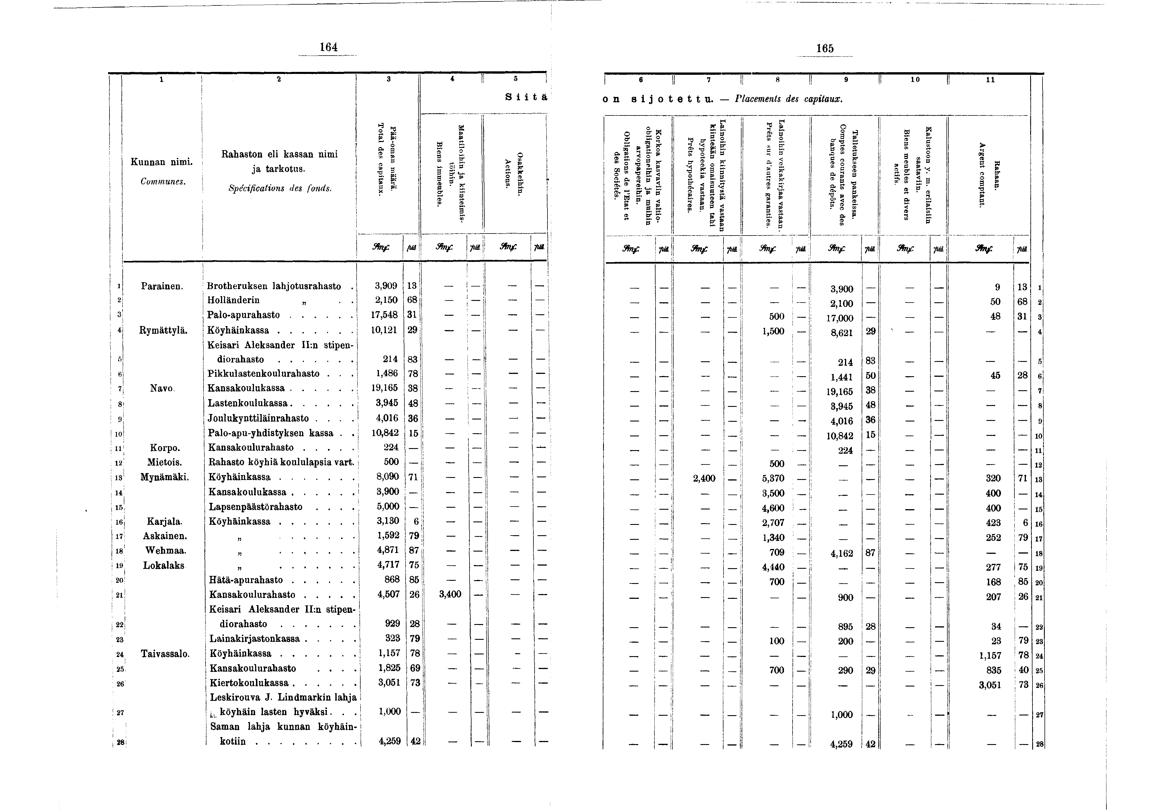 - 64 65 : 2 Rahaston el kassan nm Kunnan nm. a tarkotus. Communes. Spécfcatons des fonds. Total des captaux. Pää-oman m äärä. Bens m m eubles. 4 "l! 5 M aatlohn a kntem s-! tö hn. S t ä! Actons.