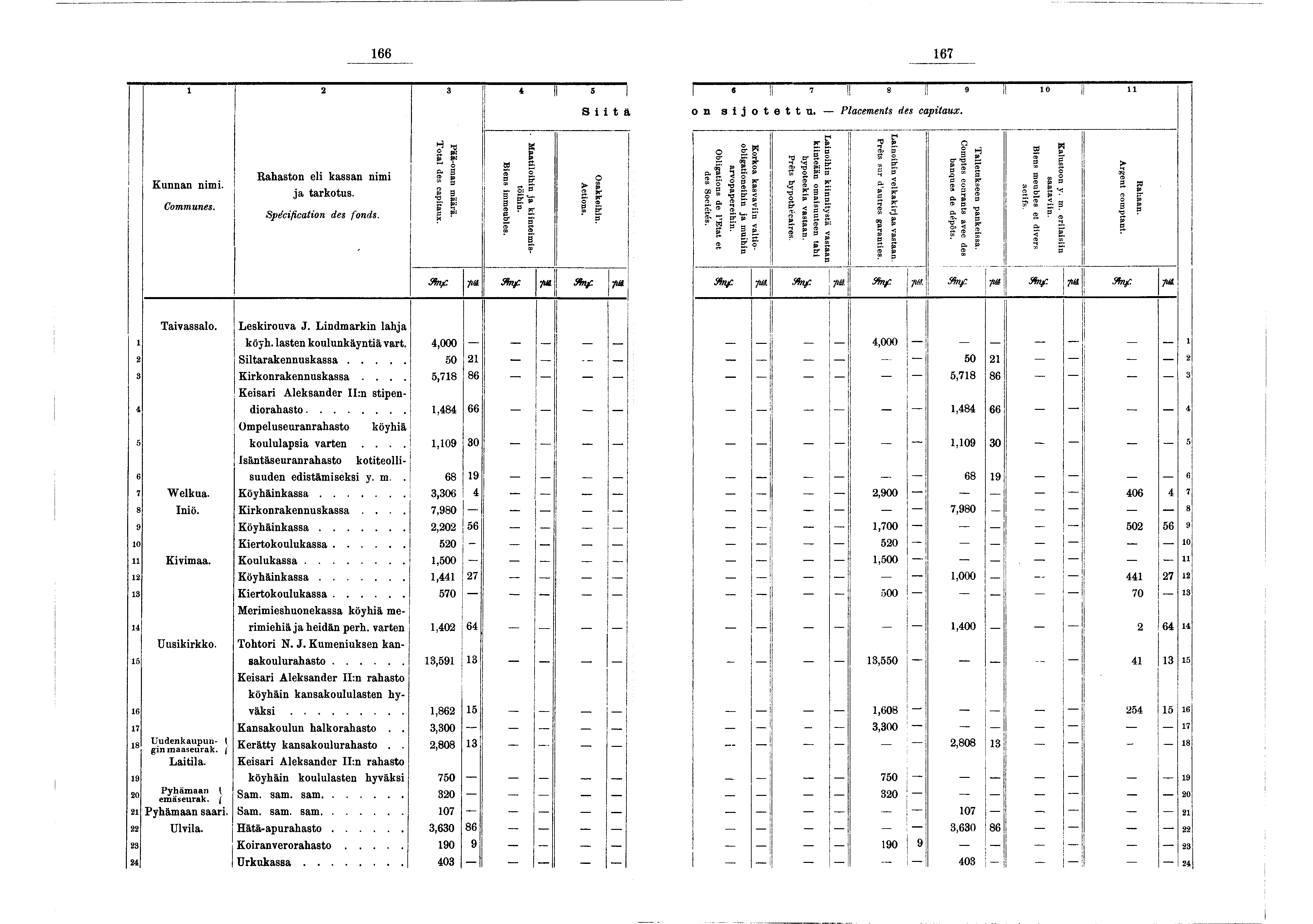 66 67 2 4 I s! < 7!! 8 II 9 0 S t ä 'o n s o t e t t u. Placements des captaux. K u n n a n n m. Com m unes. R a h a s t o n e l k a s s a n n m a t a r k o t u s. Spécfcaton des fonds.