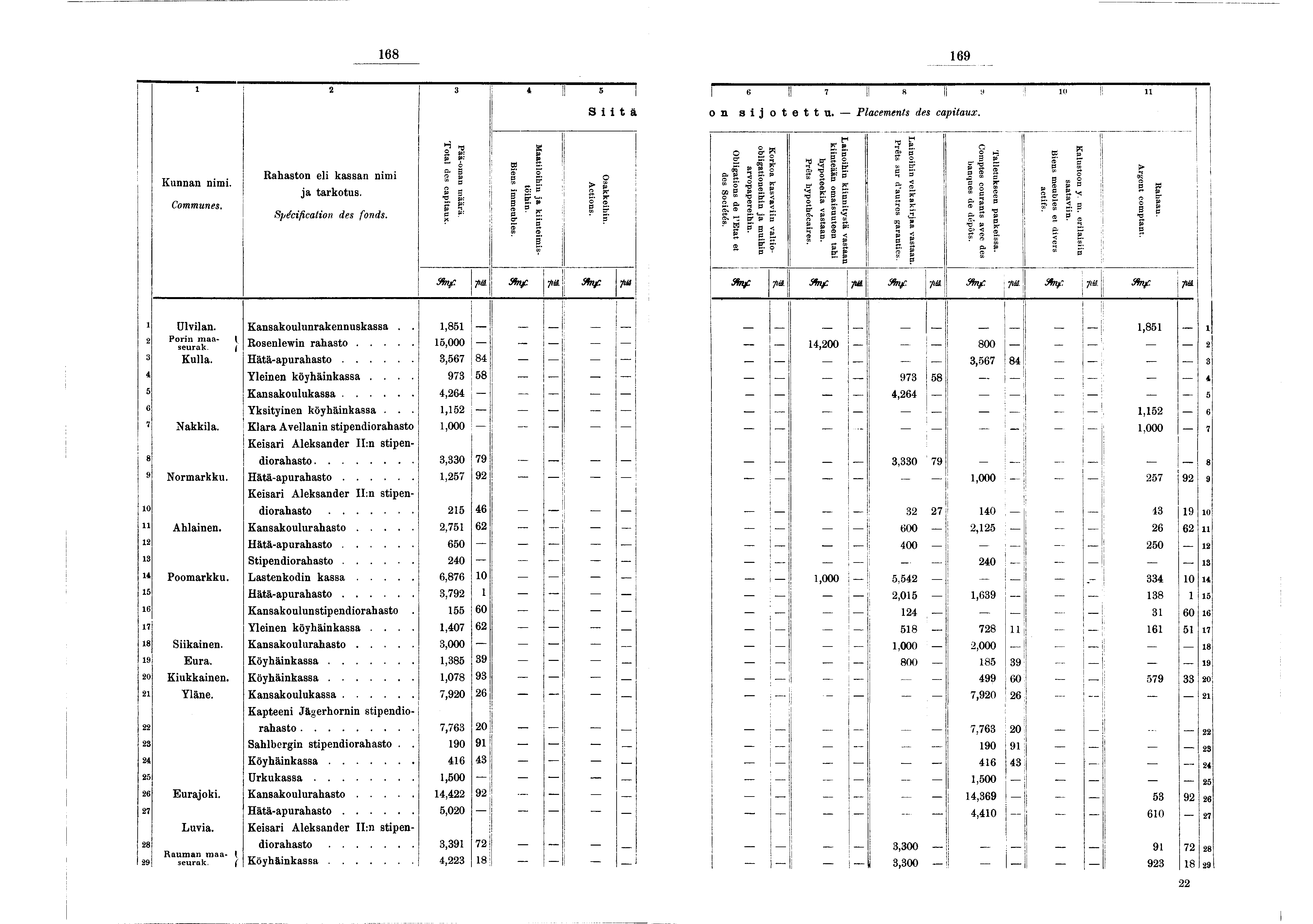 69 2 3 4! s 6! 7 «0! ü S tä <3 n s otettu. Placements des captaux. Kunnan nm. Communes. Rahaston el kassan nm a tarkotus. Spécfcaton des fonds. Pää-oman määrä. Total des captaux.