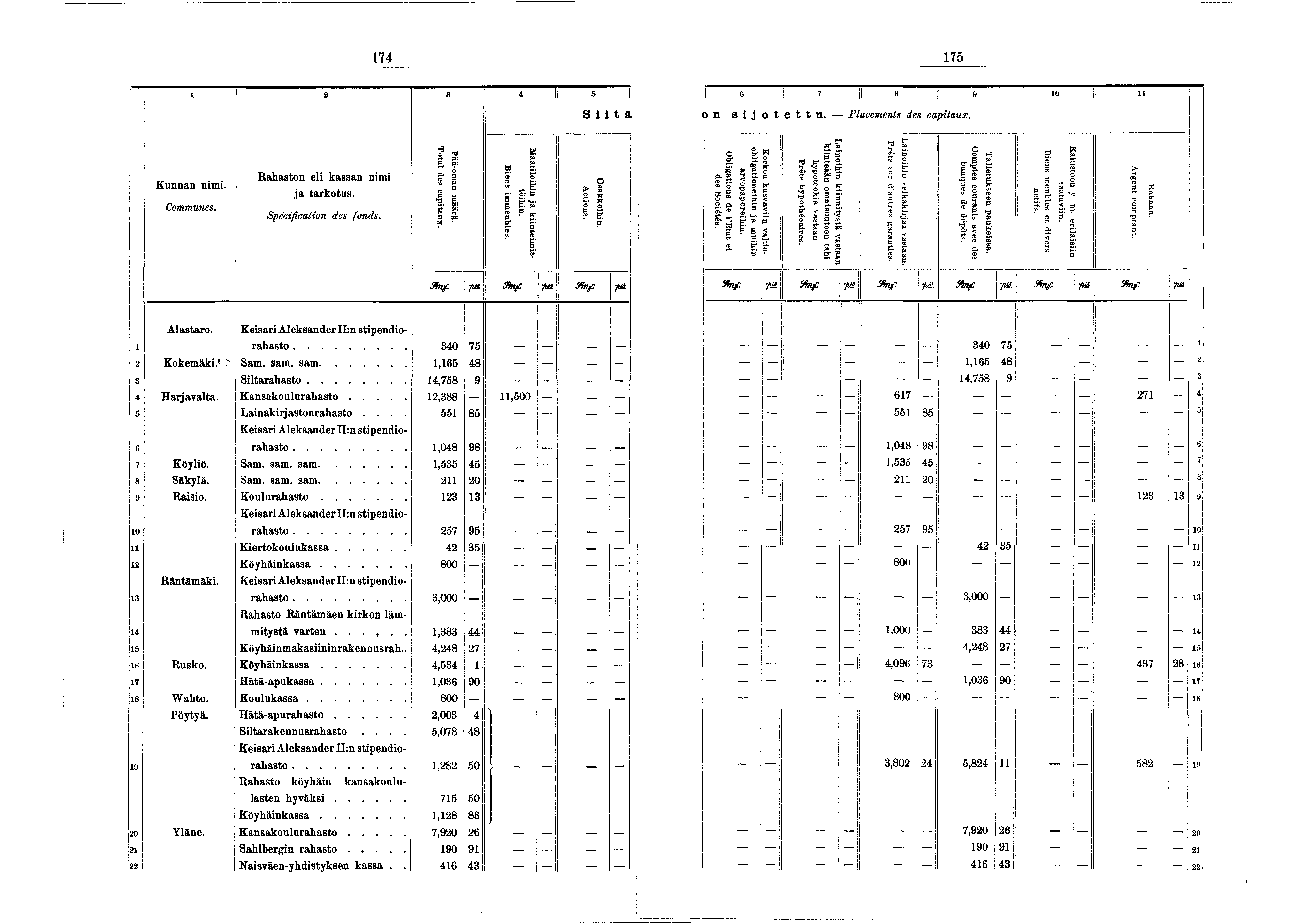 «2 _ 74 75 4 5 S t & 6 7 l 8 Il» 0 «ü on sotettu. Placements des captaux. Kunnan nm. Communes. Rahaston el kassan nm a tarkotus. Specfcaton des fonds. Total deg captaux.