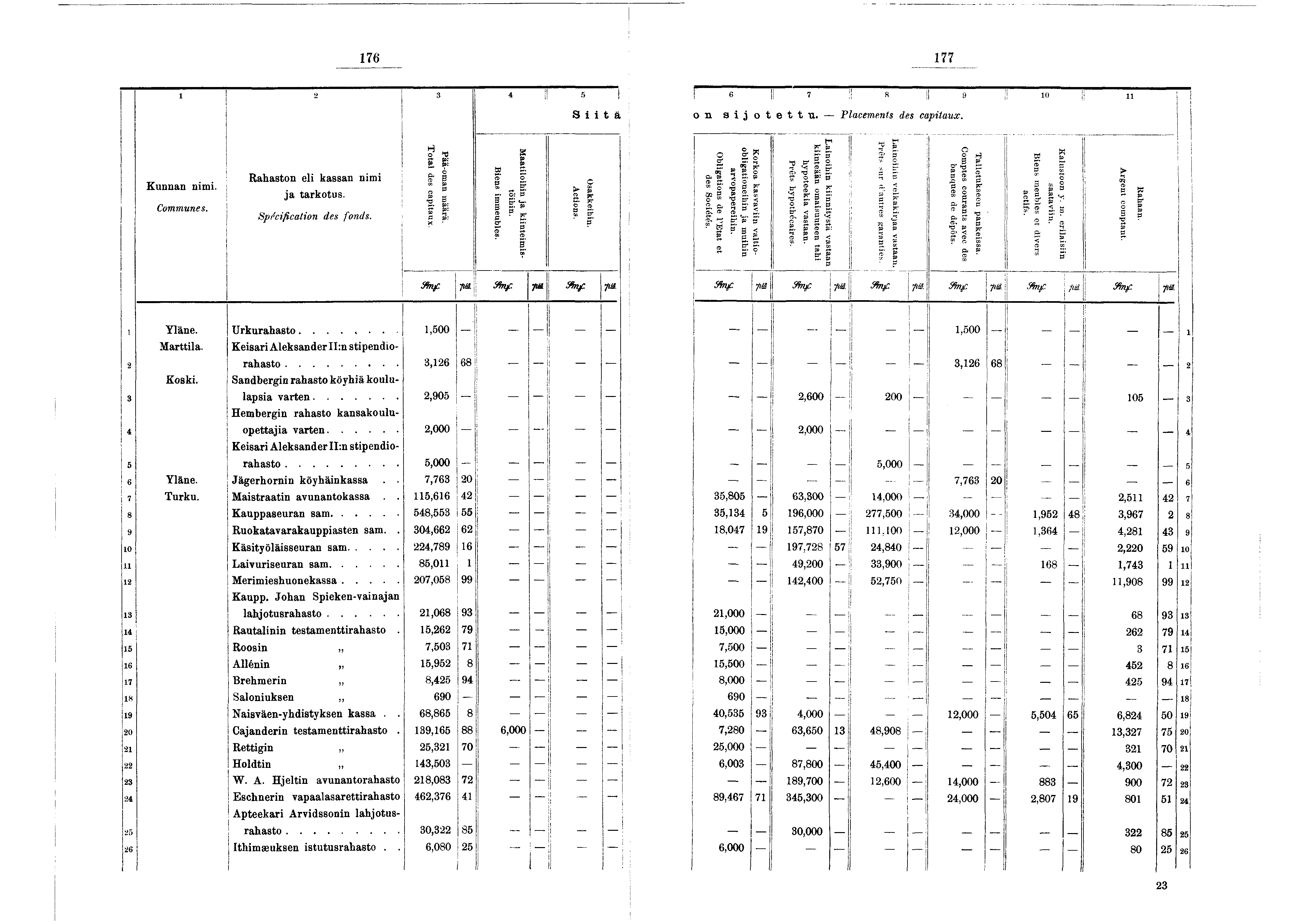 76 77! ' ' g 3 4 6 S t ä S 6 I 7 :! s l s ] ' m!" n on a otettu. -- Placements des captaux. Kunnan nm. Communes. Rahaston el kassan nm a tarkotus. Spécfcaton des fonds. Total des captaux.