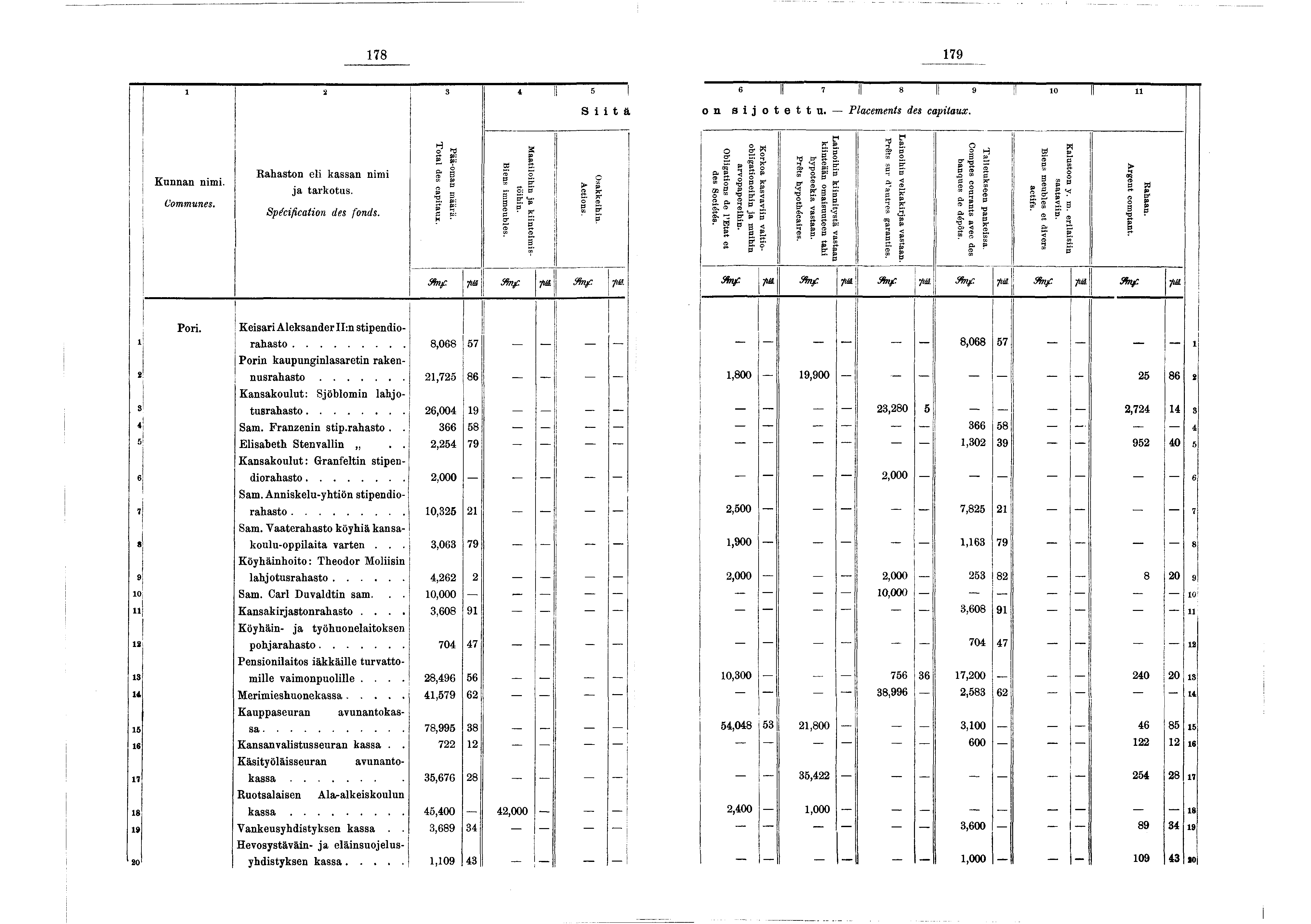 78 79 2 3 Kunnan nm. Communes. Por. 2 3 4 5 Rahaston el kassan nm a tarkotus. S p é c f c a t o n d e s f o n d s. Total des captaux. Pää-oman m äärä. Bens m m eubles. Maatlohn a k n tem stöhn.