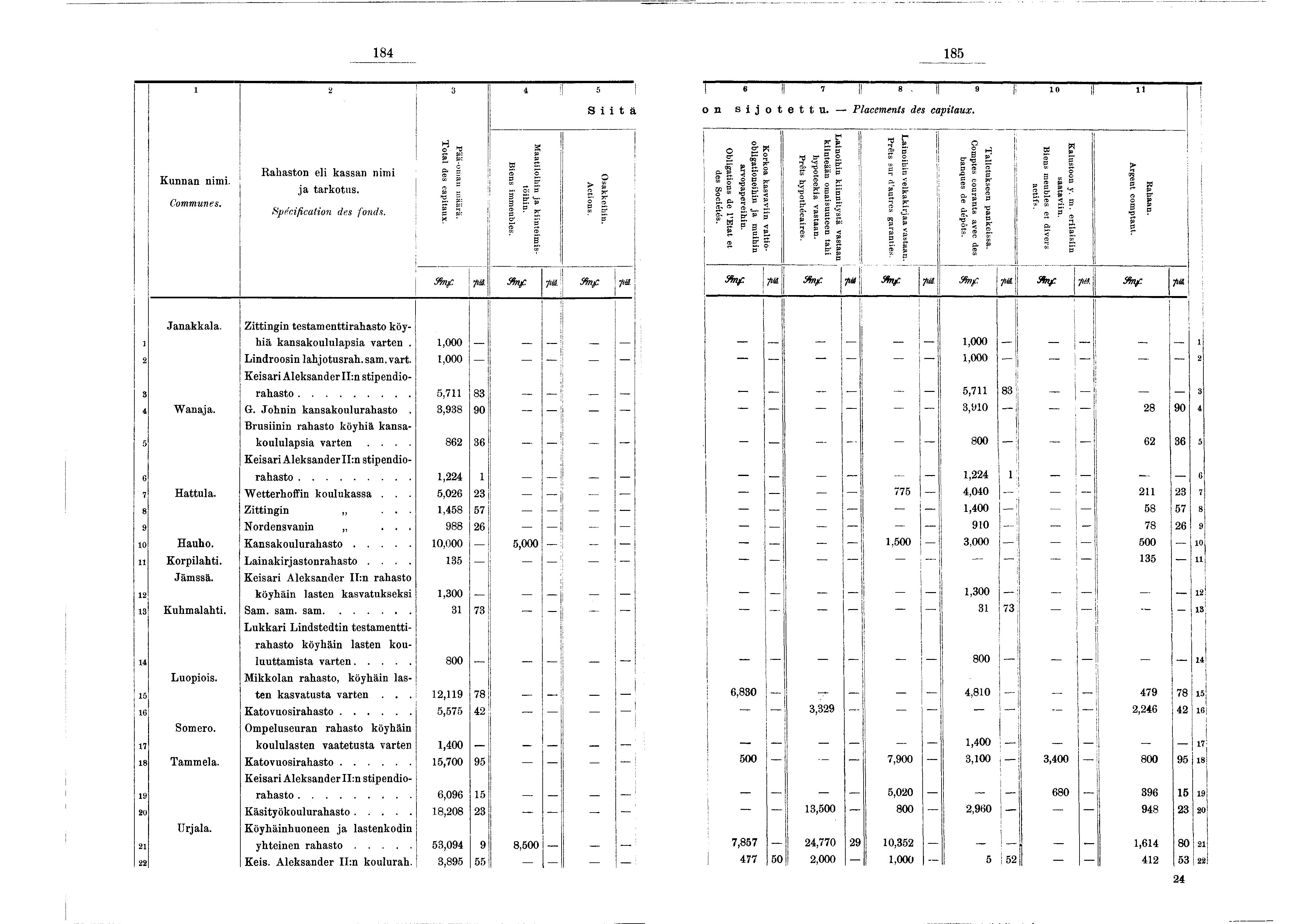 84 85 2 3 4 5 S t ä 6! 7 I 8-! 9! 0 l on sotettu. -- Placements des captaux. Kunnan nm. Communes. Rahaston el kassan nm a tarkotus. Spécfcaton des fonds. Total des captaux. Pää-oman m äärä.