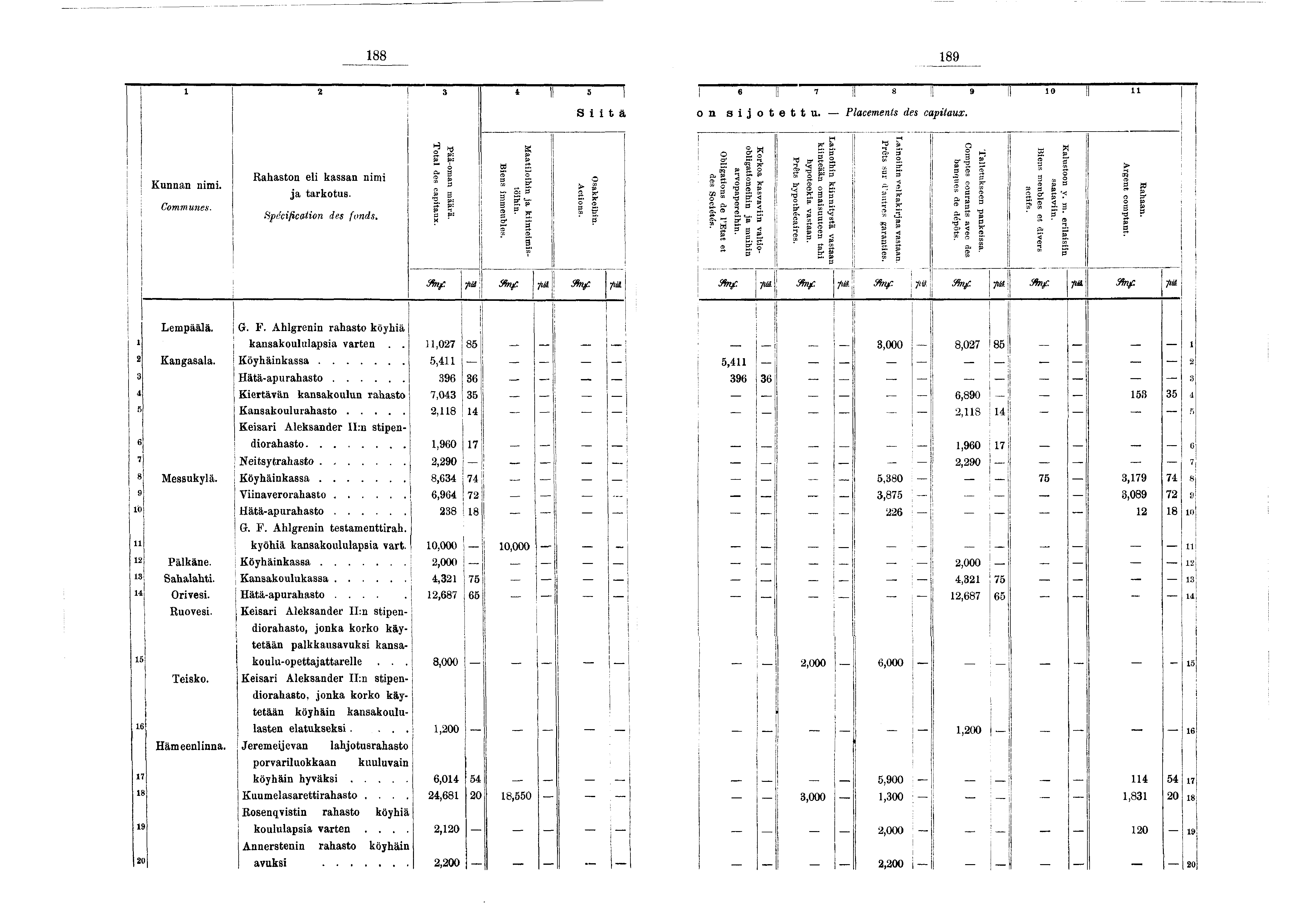 - 88 89 2 S 4 I 5» t* 8I» r Stä D n sotettu. Placements des captaux. Kunnan nm. Communes. Rahaston el kassan nm a tarkotus. Spécfcaton des fonds. Pää-oman määrä. Total des captaux.