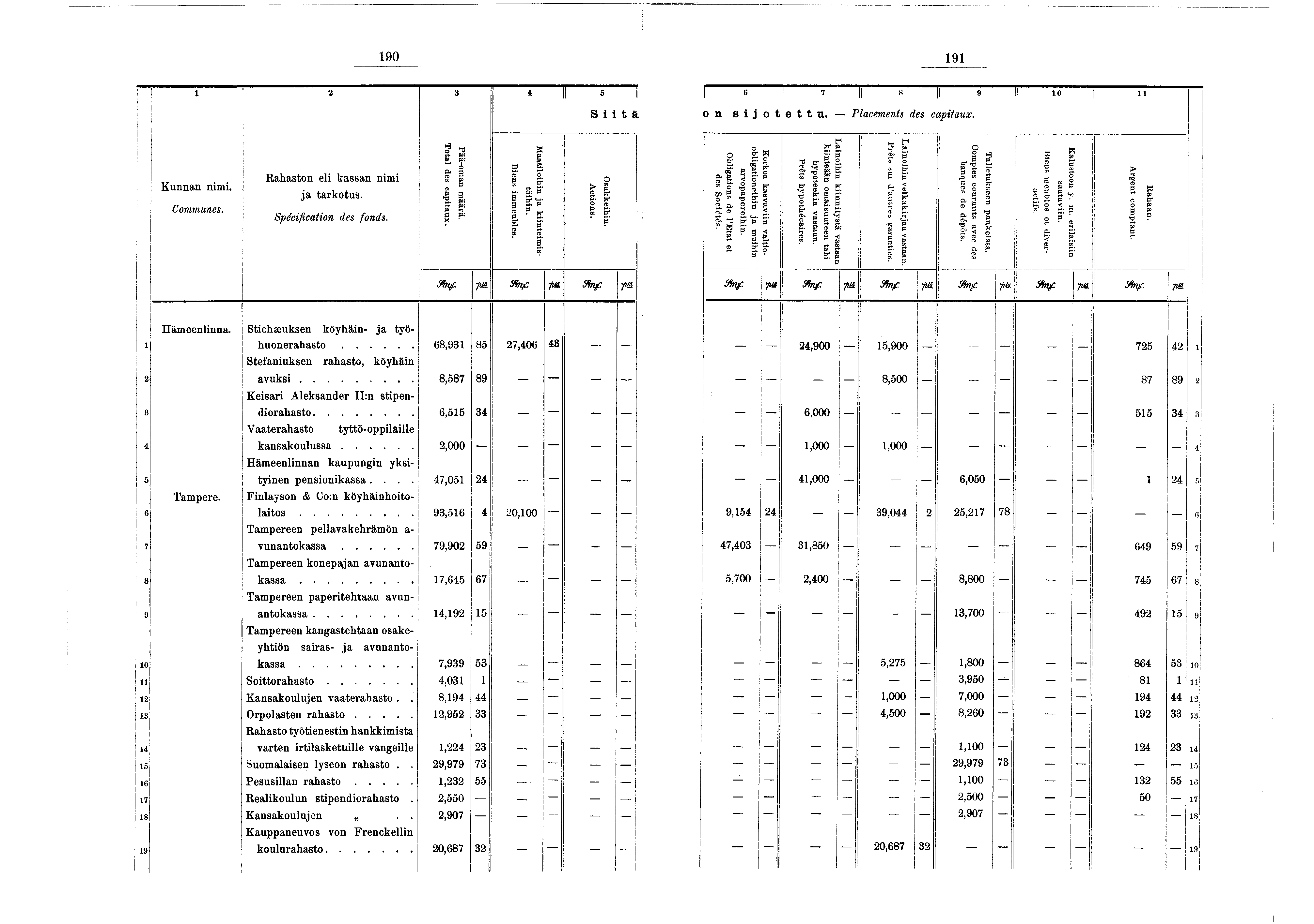 . 90 9 2 3 4 5 n * 9 n S tä o n s otetta. Tlacements, des captaux. Kunnan nm. Communes. Rahaston el kassan nm a tarkotus. Spécfcaton des fonds. Total des cap taux. Pää-oman m äärä. Bens m m eubles.