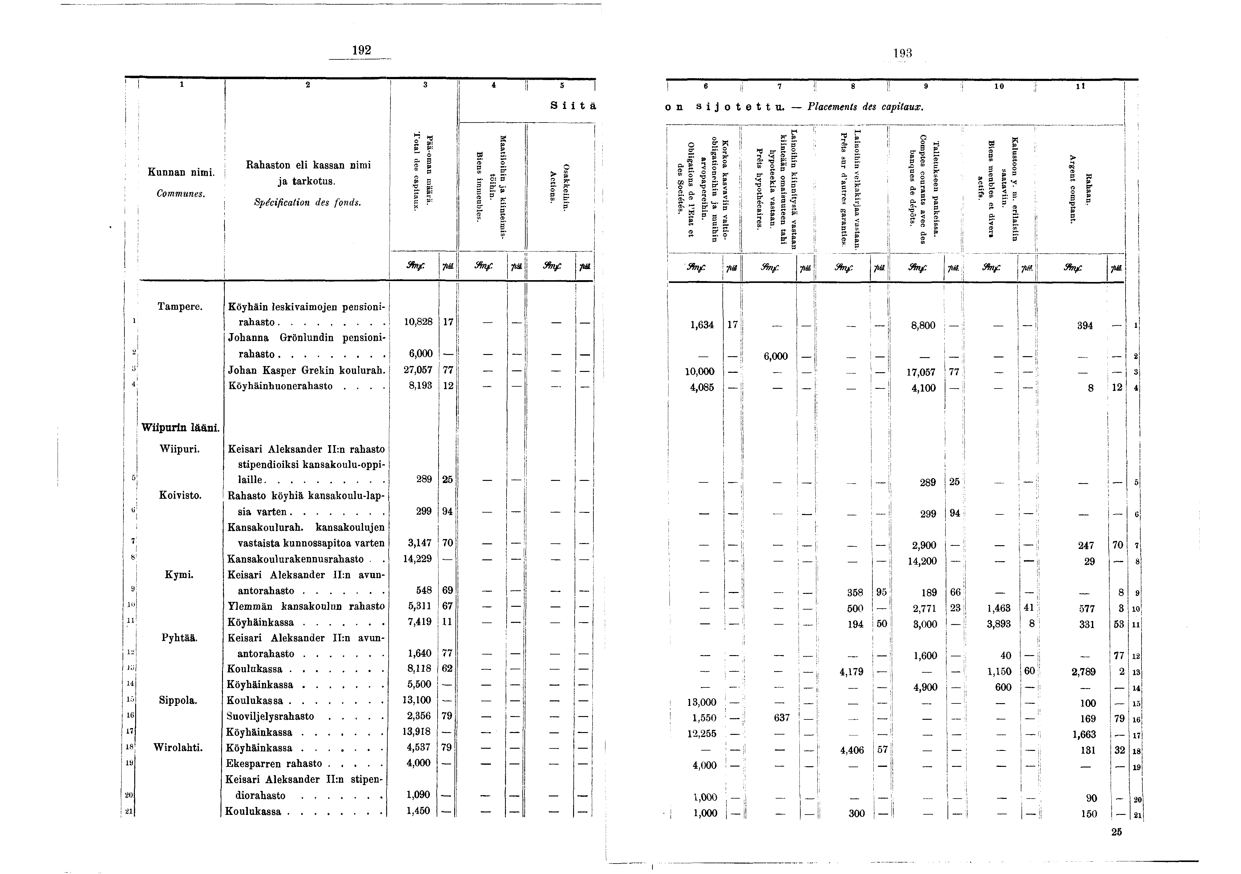 92 93 : 2 3 4 5 S t à «! 7 Il 8 l 9 o n s o t e ttu. -- Placements des captaux. 0 n I Kunnan nm. Communes. Rahaston el kassan nm a tarkotus. Spécfcaton des fonds. Total tes captaux. Pää-oman m äärä.