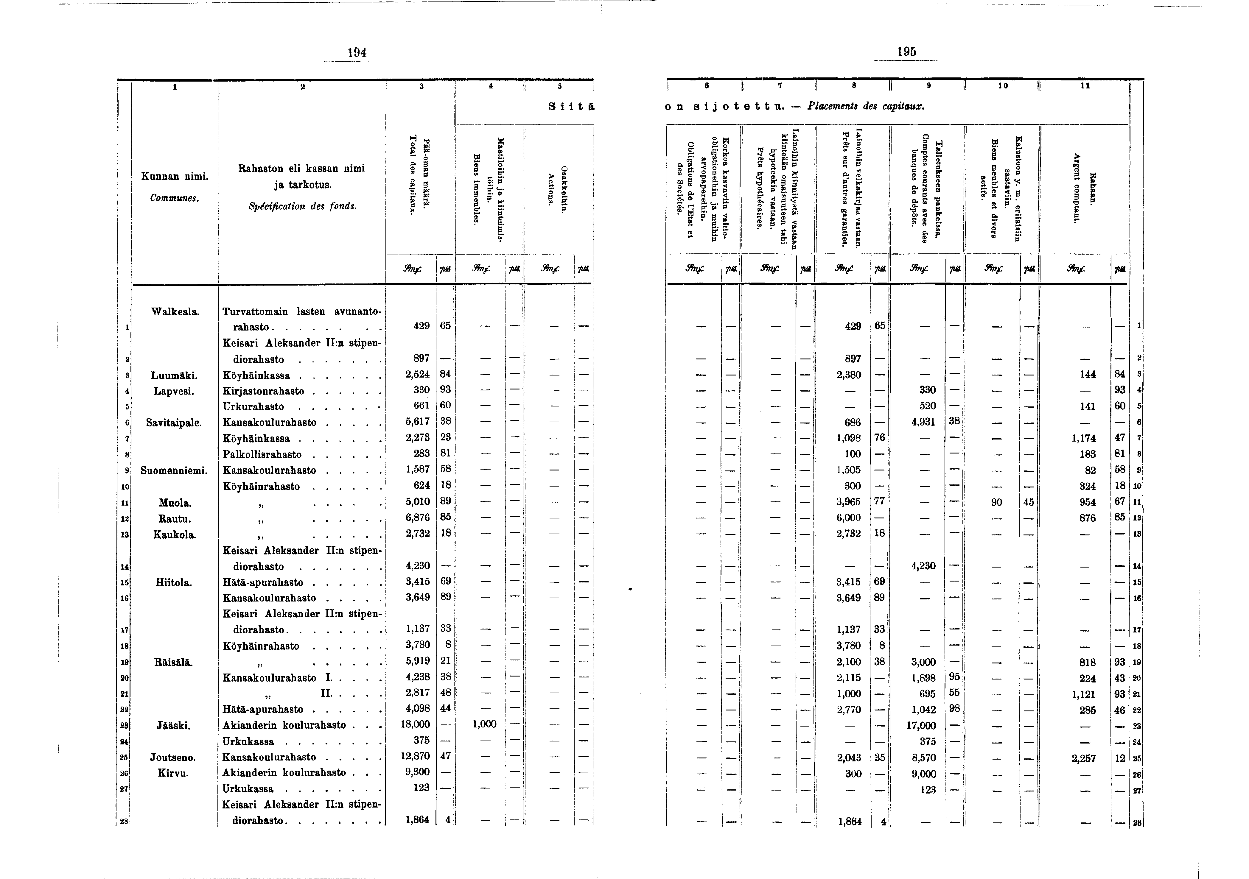 !! 94 95 s 3 : 4 '! 5 Stä «l * fl 8 r Il... 0! ü on sotettu. Placements des captaux. Kunnan nm. Communes. Walkeala. Rahaston el kassan nm a tarkotus. Spécfcaton des fonds.