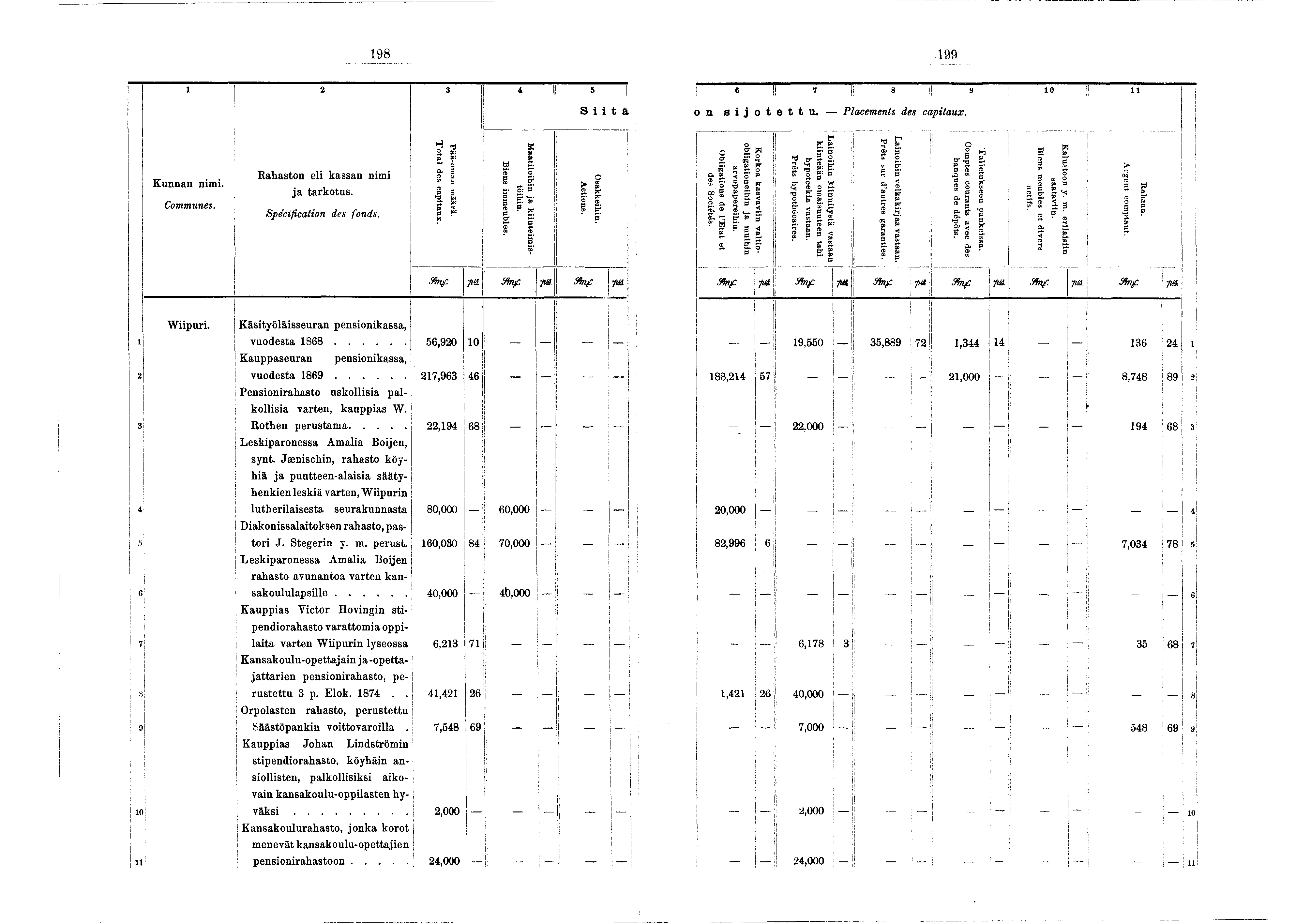 !, 99 2 3 4!! S tä I 6 Ü 7 l 8! :» : r.. on s o t e t t n, - Placements des captaux. Kunnan nm. Communes. Rahaston el kassan nm a tarkotus. Spécfcaton des fonds. Total des captaux. Pää-oman määrä.