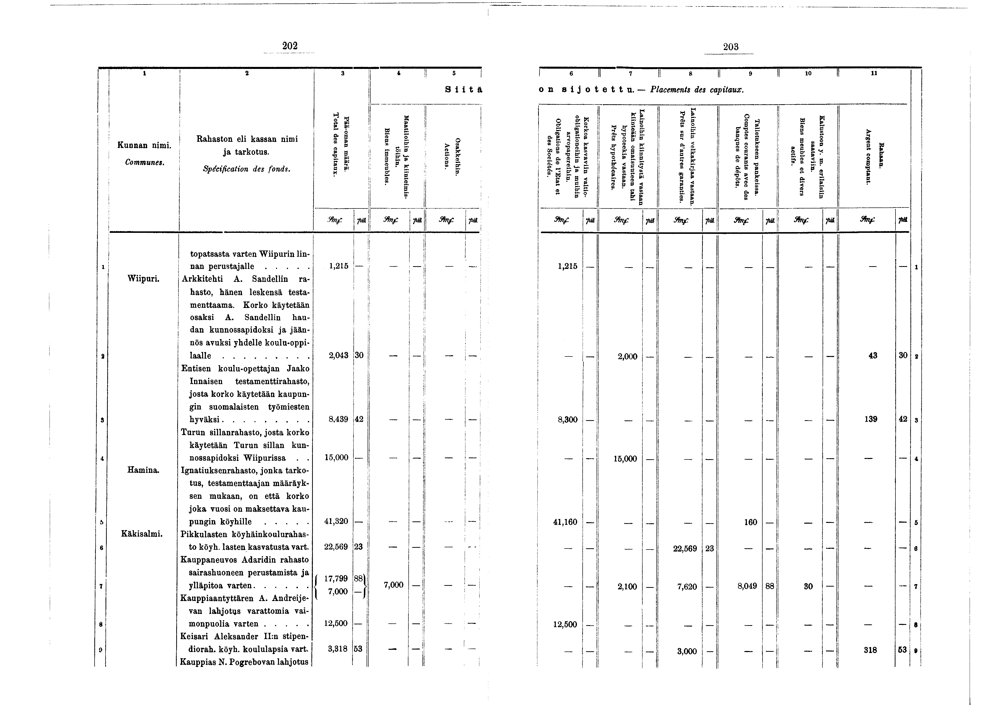 202 203 t 2 3 4 5! S t ä «Il 7 II 8 II» Il» on sotettu. Placements des captaux. K unnan nm. Communes. R ahasto n el k assan nm a tark o tu s. Spécfcaton des fonds. Pää-oman määrä. Total des captaux.