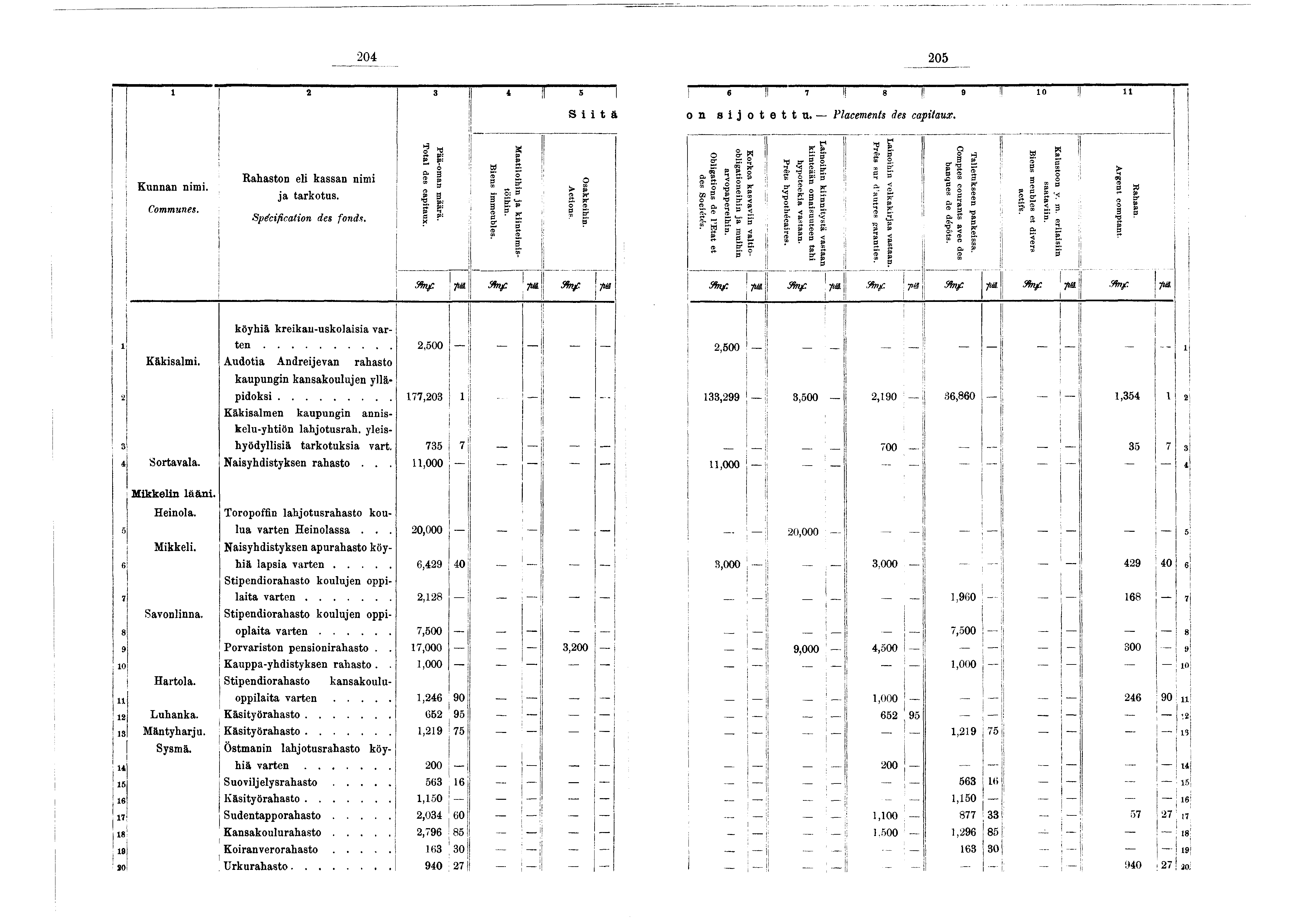 ! I ; l I!! ü * - î 204 205 2 M # M 6 I I " ' t I I 8! 9! o I I m 4* on sotettn. P l a c e m e n t s d e s c a p t a u x. Kunnan nm. Communes. Rahaston el kassan nm a tarkotus. Spécfcaton des fonds.