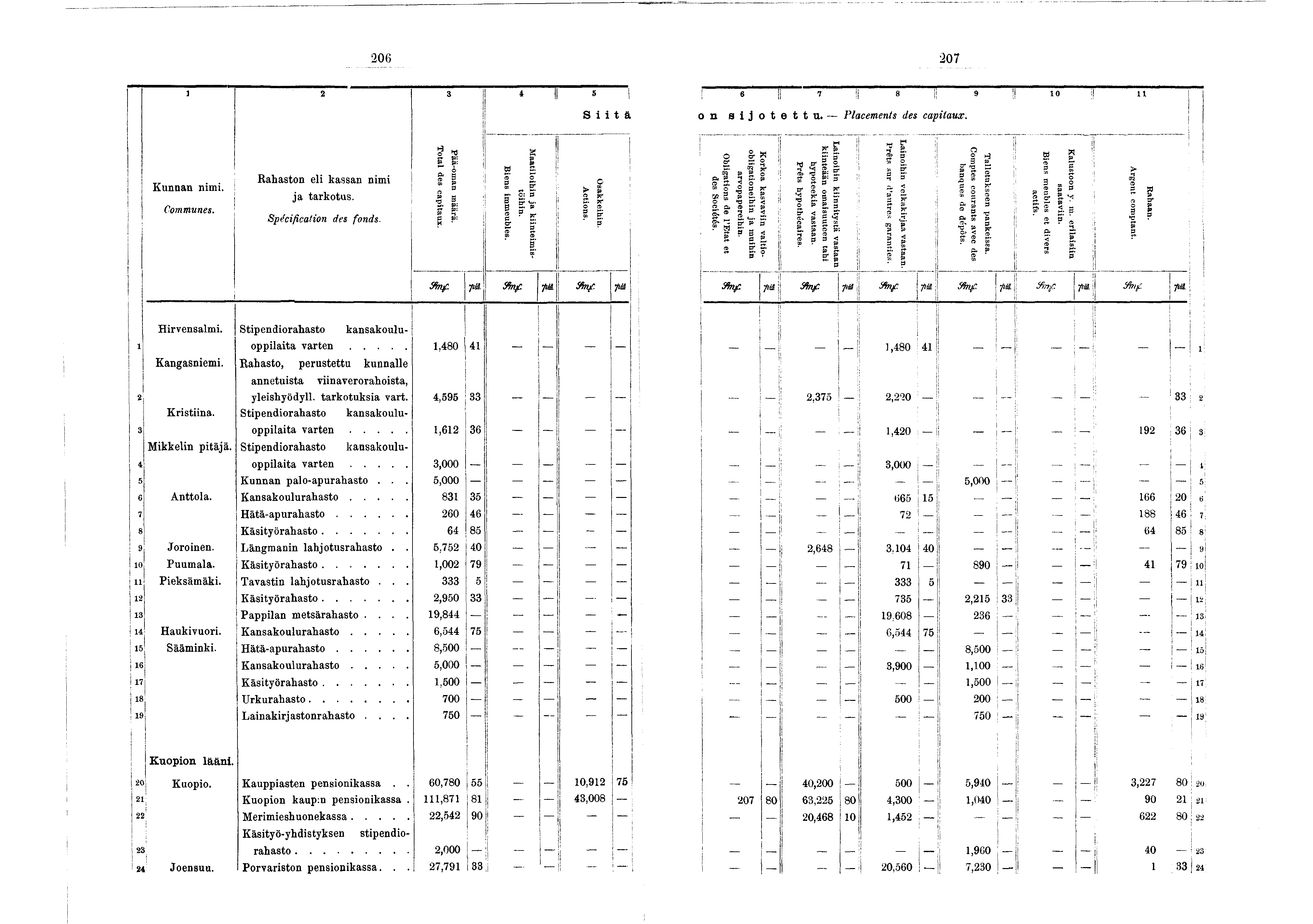 ! 206 207 Kunnan nm. Communes. Rahaston el kassan nm ] a tarkotus. Spécfcaton des fonds. «2 Total des captaux. Pää-oman määrä.! 4 I 5! Stä ' Maatlohn a kntemstöhn. Bens mmeubles.! Osakkehn. Actons.