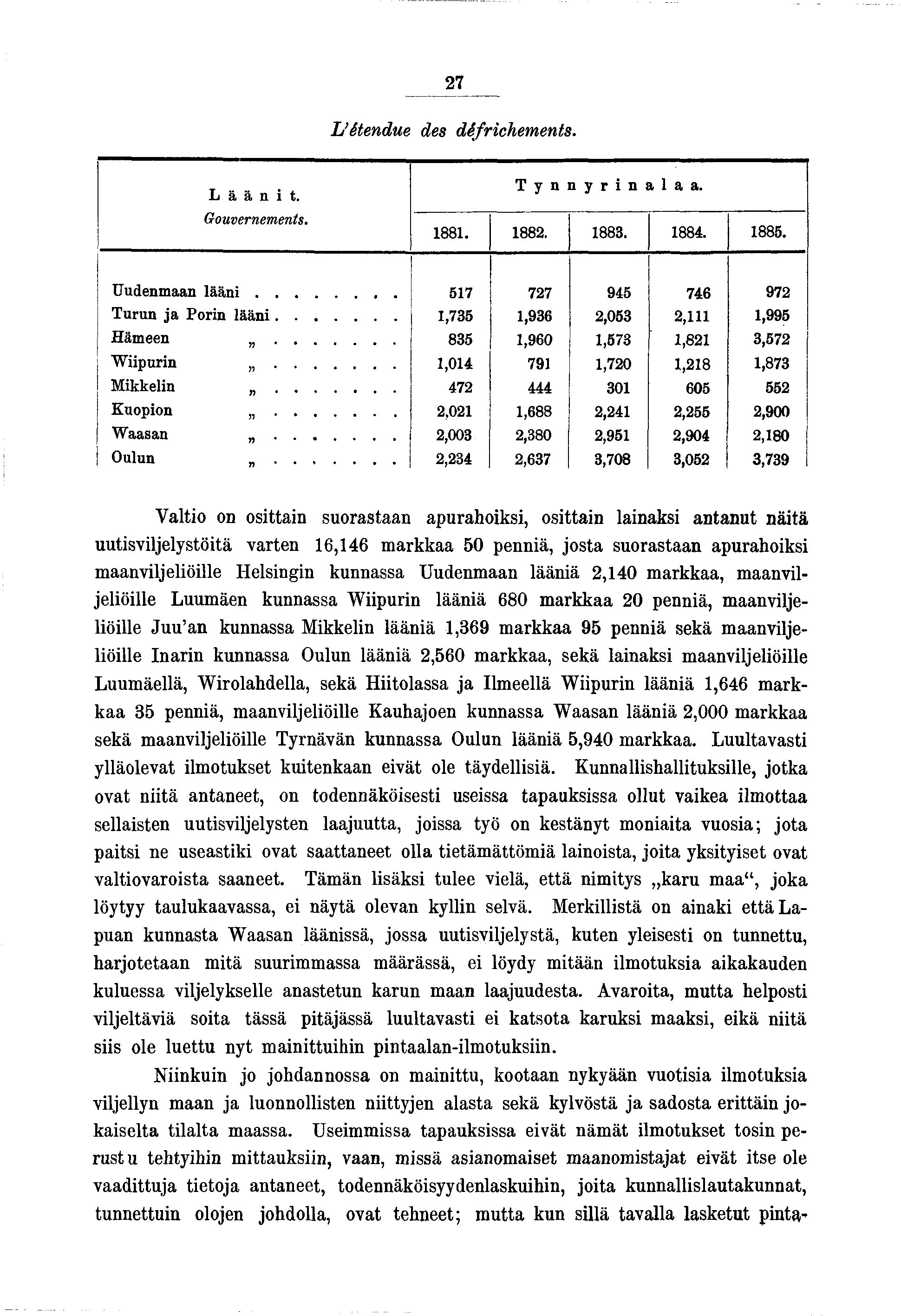 27 L étendue des défrchements. Läänt. Gouvernements. Tynnyrnalaa. 88. 882. 883. 884. 885. Uudenmaan l ä ä n... 57 727 945 746 972 Turun a Porn lä ä n...,735,936 2,053 2,,995 Hämeen.