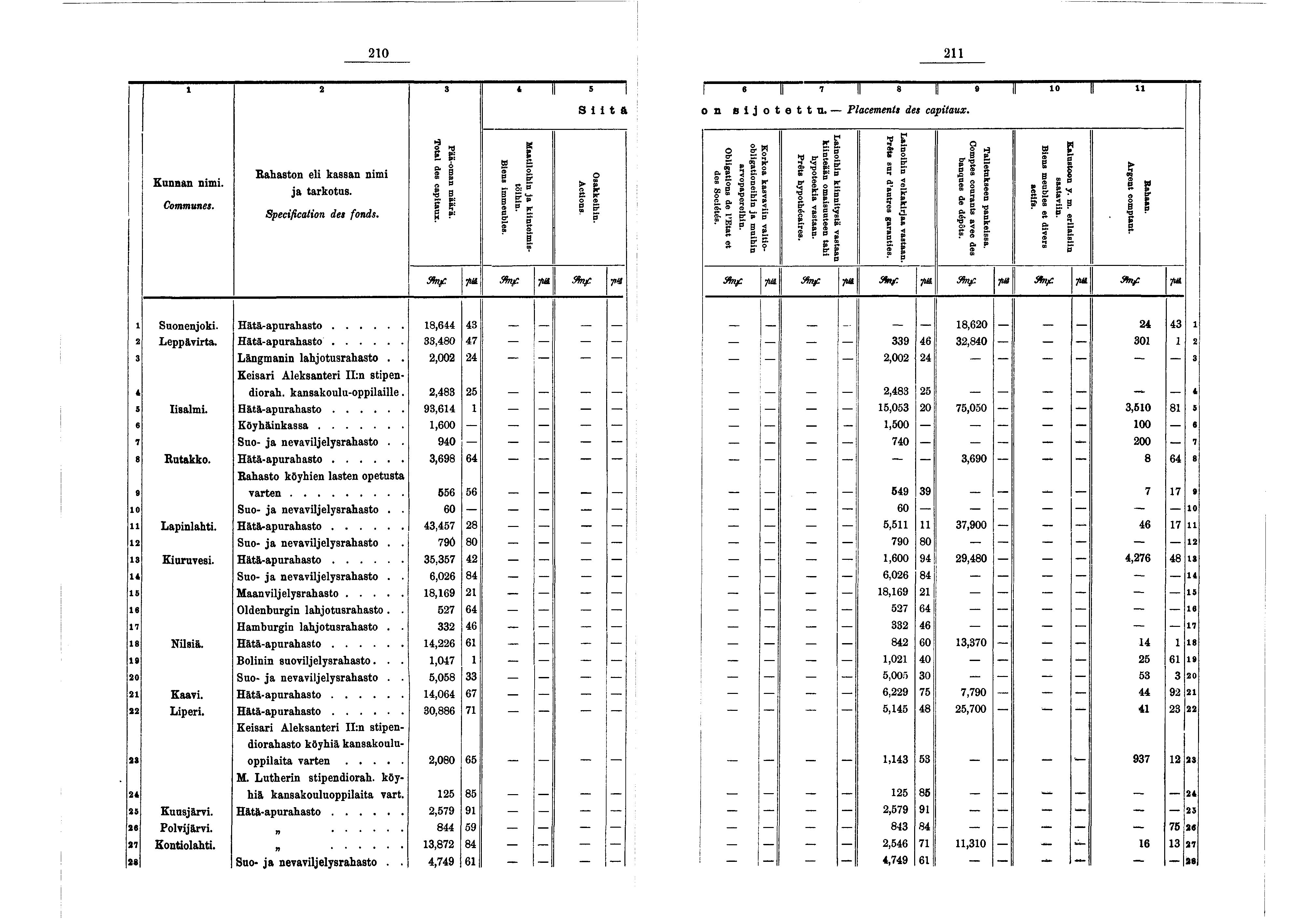 20 2 2 3 4 5 «II 7 8» 0 S t ft on s lo te ttu.- Placements des captaux. K ansan nm. Communes. Rahaston el kassan nm a tarkotus. Specfcaton des fonds. Pää-oman määrä. Total des captaux.