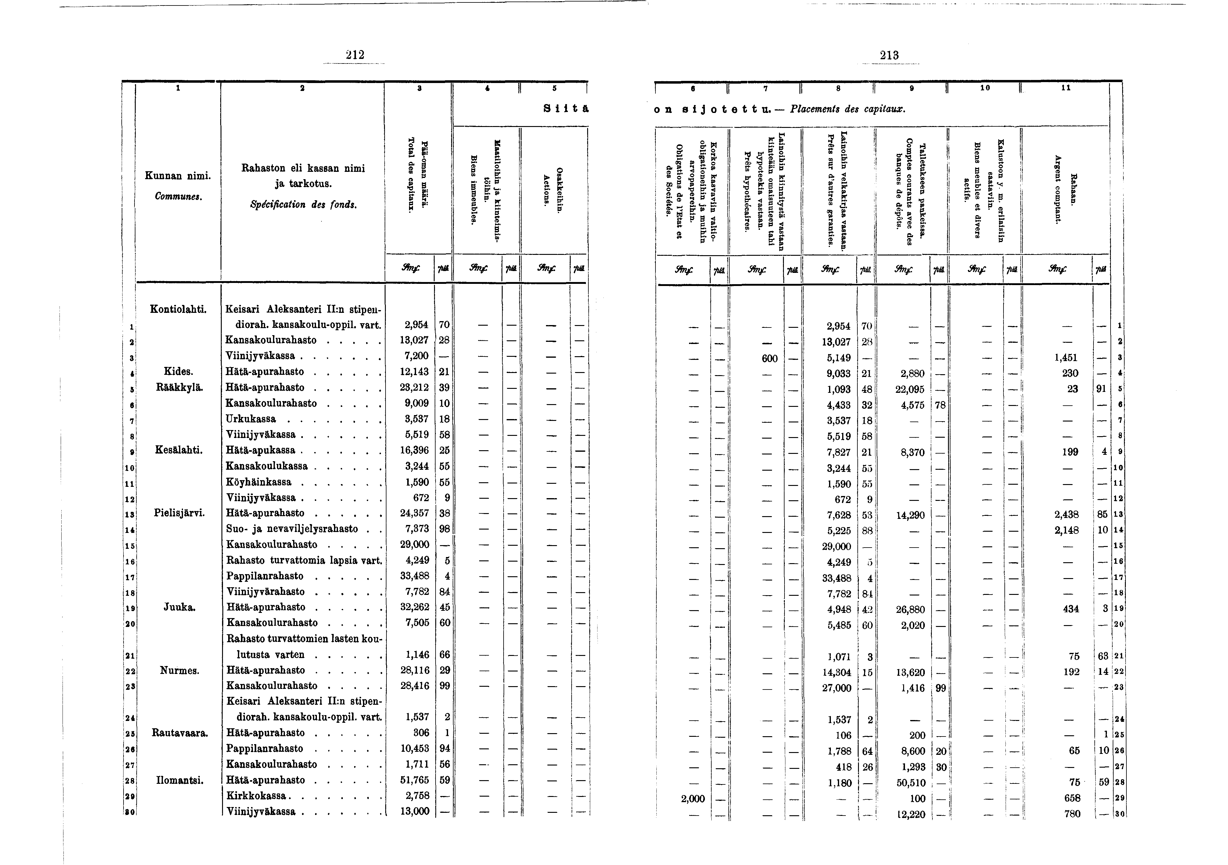 . -. Kunnan nm. Communes. 2 Rahaston el kassan nm a tarkotus. Spécfcaton des fo n d s. Total des captaux. m Pää-oman määrä. Bens m m eubles. 4 s Uaatlohn a k ntem stöhn. S Actons. Osakkehn. Sfayp tm.