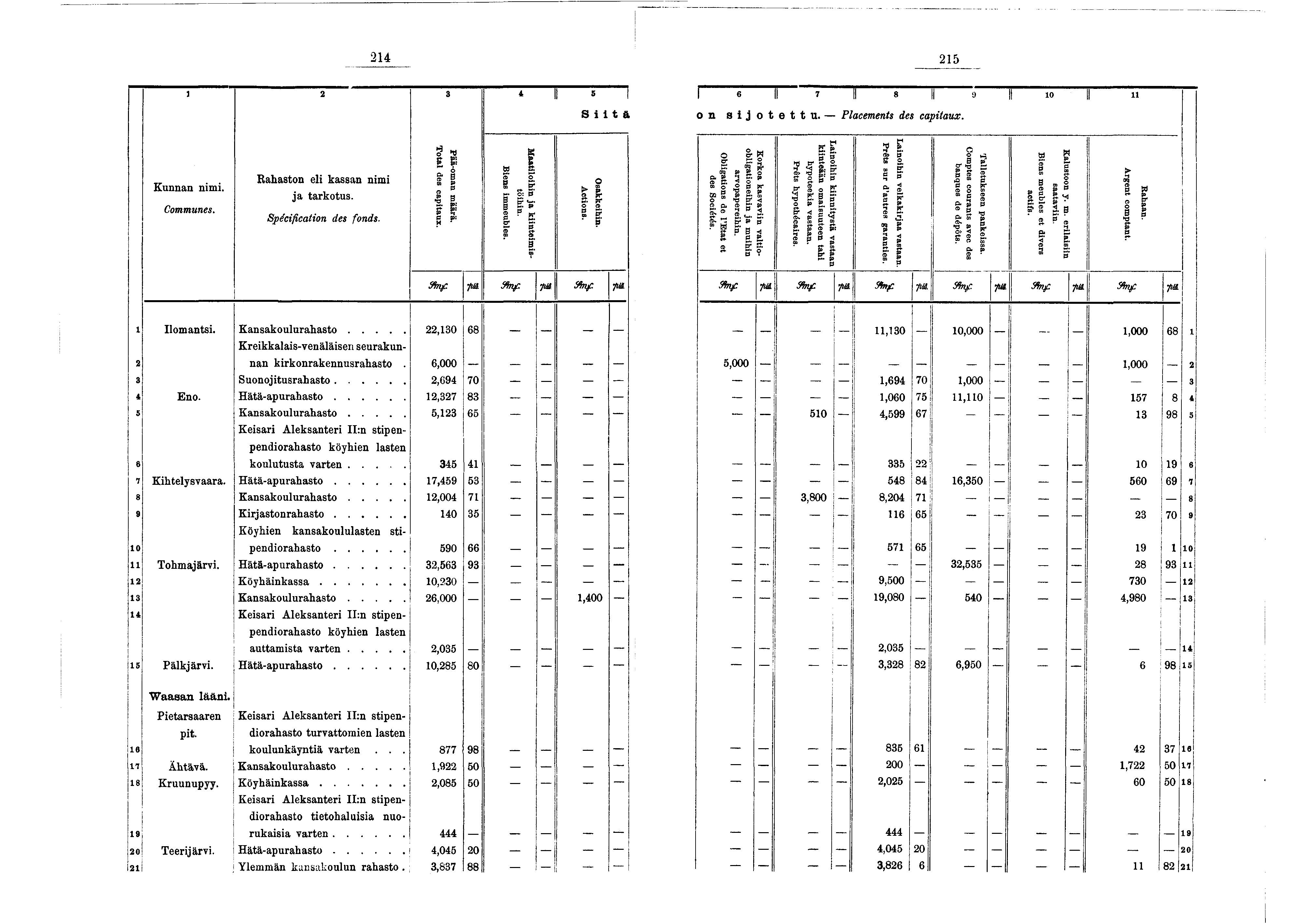 24 25 2 3 5 C! e S t o n sotettu. Placements des captaux. Kunnan nm. Communes. Rahaston el kassan nm a tarkotus. Spécfcaton des fonds. Total des captaux. Pää-oman m äärä. Bens m m eubles.