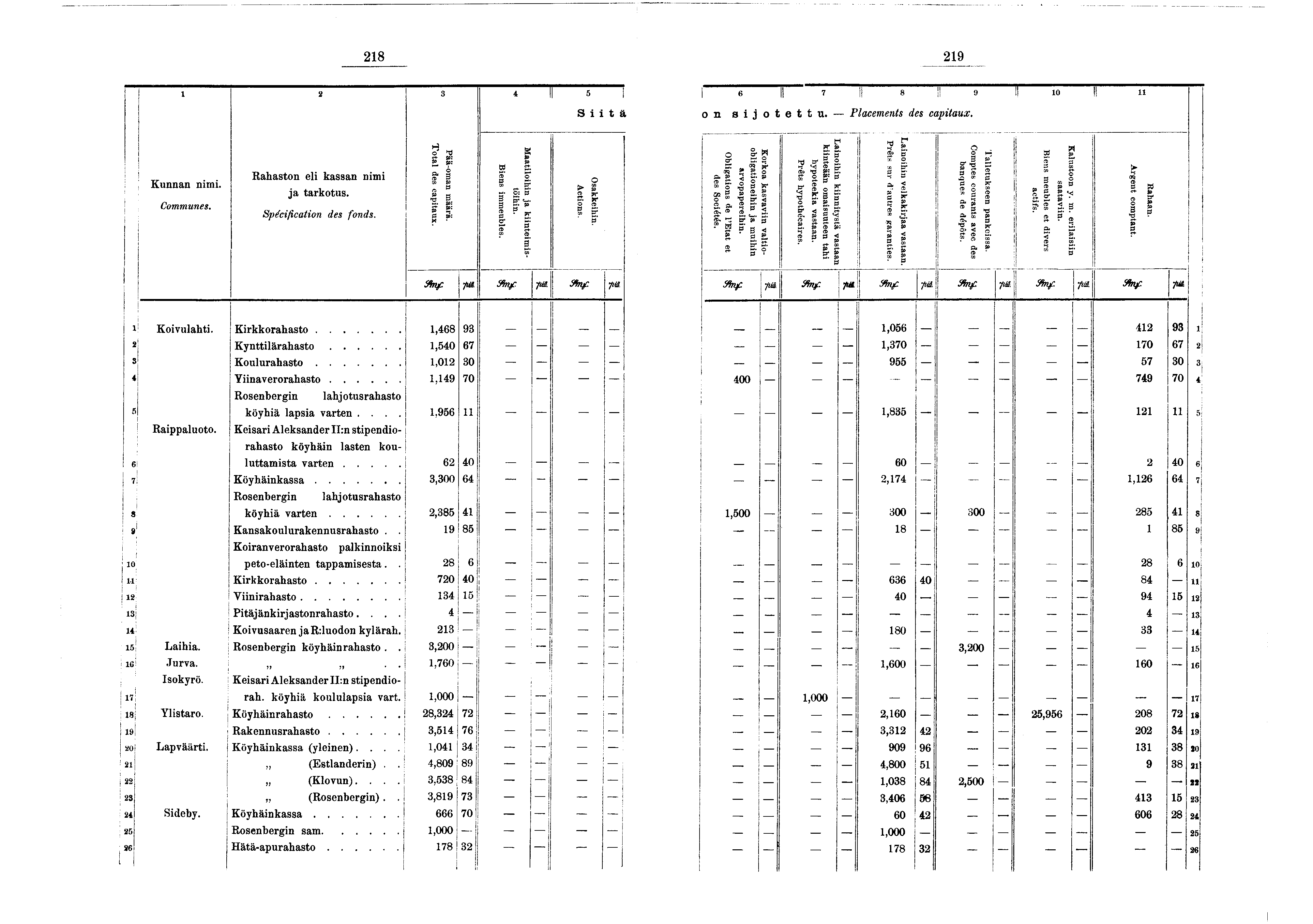 ; 28 29 2 3 4 5 6 I 7 Il 8 Il 9 Il 0 Il S t ä o n s o t e t t u. Placements des captaux. \ Kunnan nm. Communes. Rahaston el kassan nm a tarkotus. Spécfcaton des fonds. Pää-oman määrä.