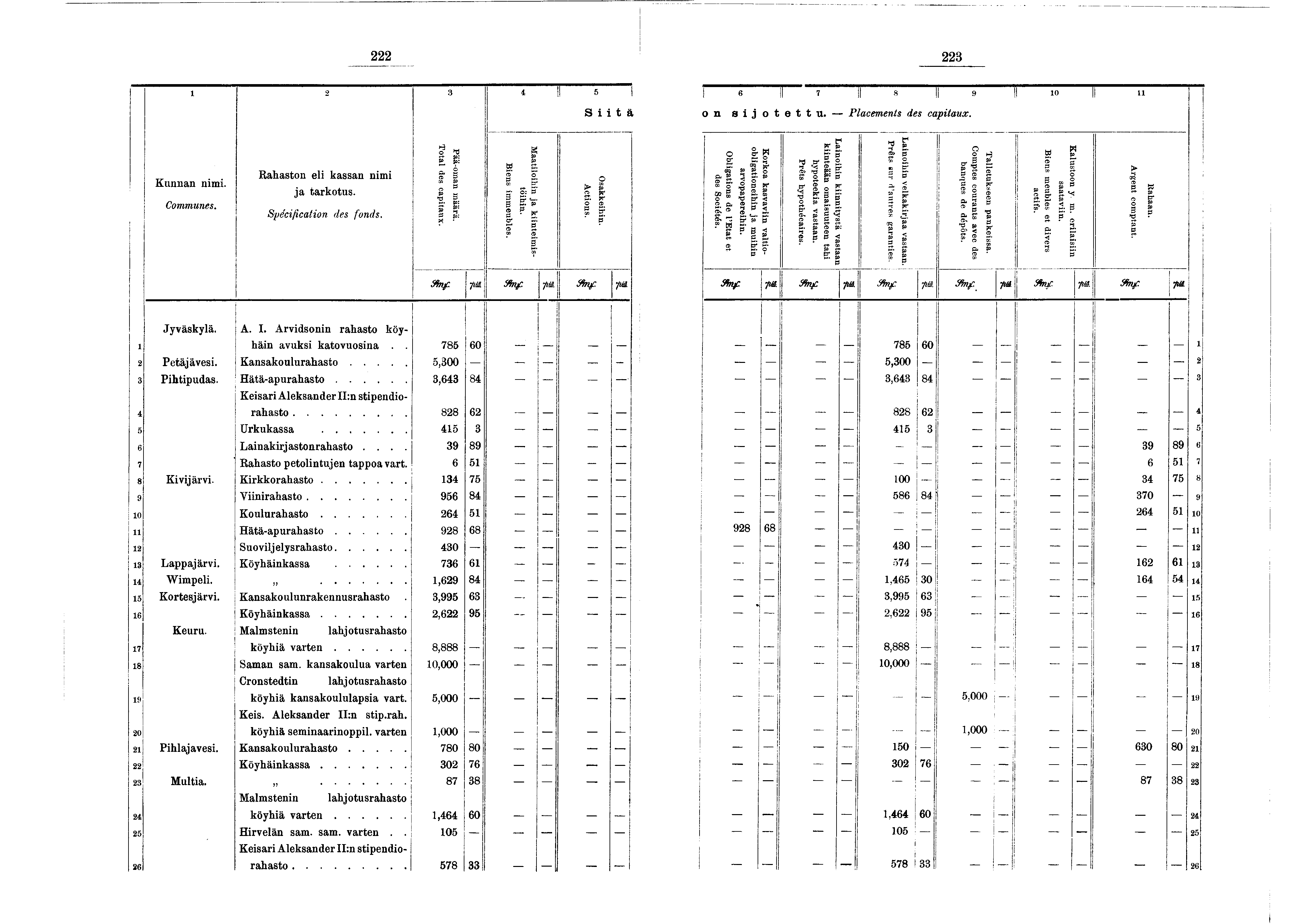 - 222 223 * 3 4! 5 «0, 2 S S t ä fl o n 0 +3 O =S g Kunnan nm. Communes. Rahaston el kassan nm a tarkotus. Spécfcaton des fonds. Total des captaux. Pää-oman m äärä. Bens m m eubles.