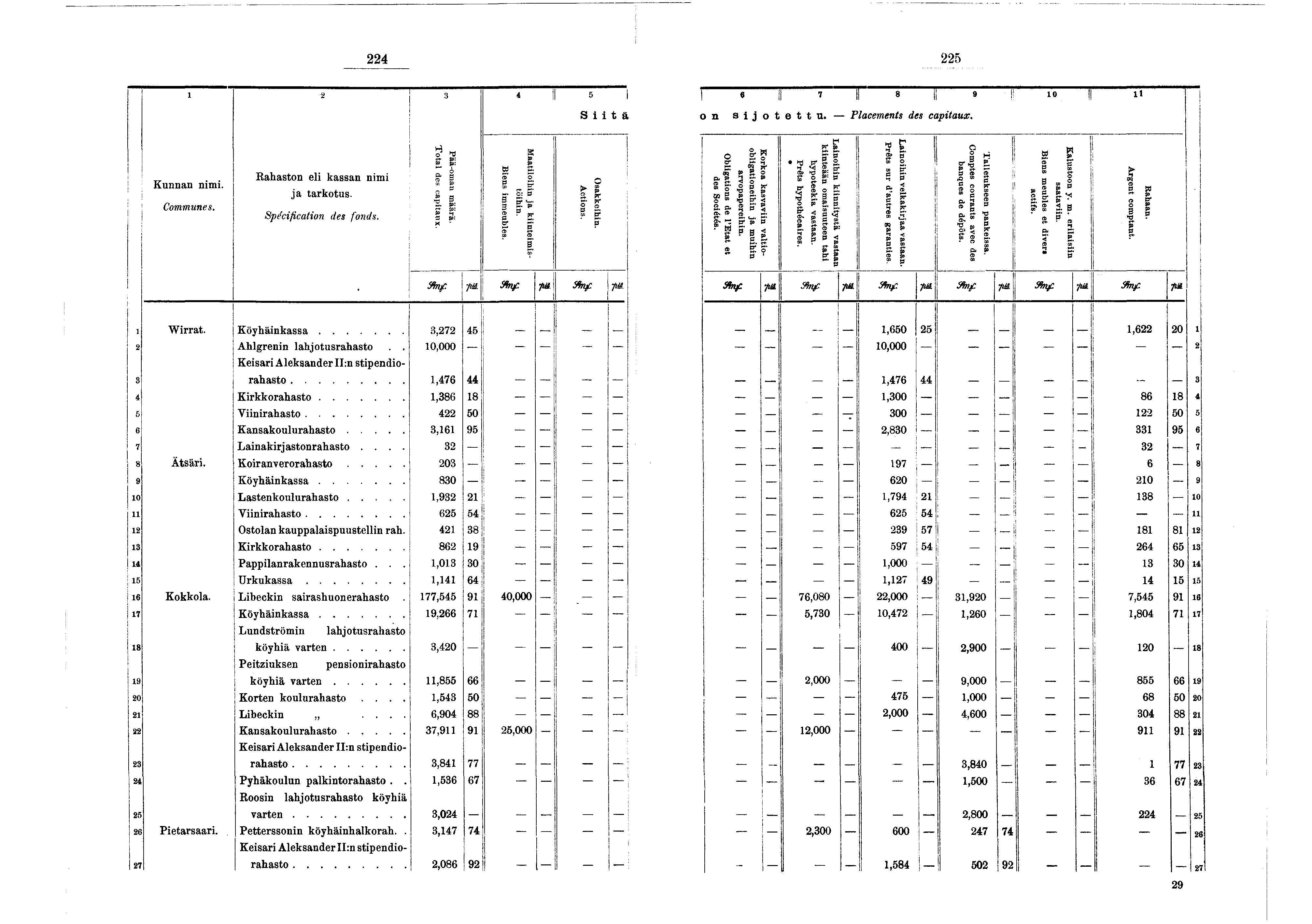 224 225 2 3 4 5 S l t ä «II 7 Il 8! 9! 0 Il u on s o t e t t u. Placements des captaux. Kunnan nm. Communes. Rahaston el kassan nm a tarkotus. Spécfcaton des fonds. Pää-oman määrä. Total des captaux.