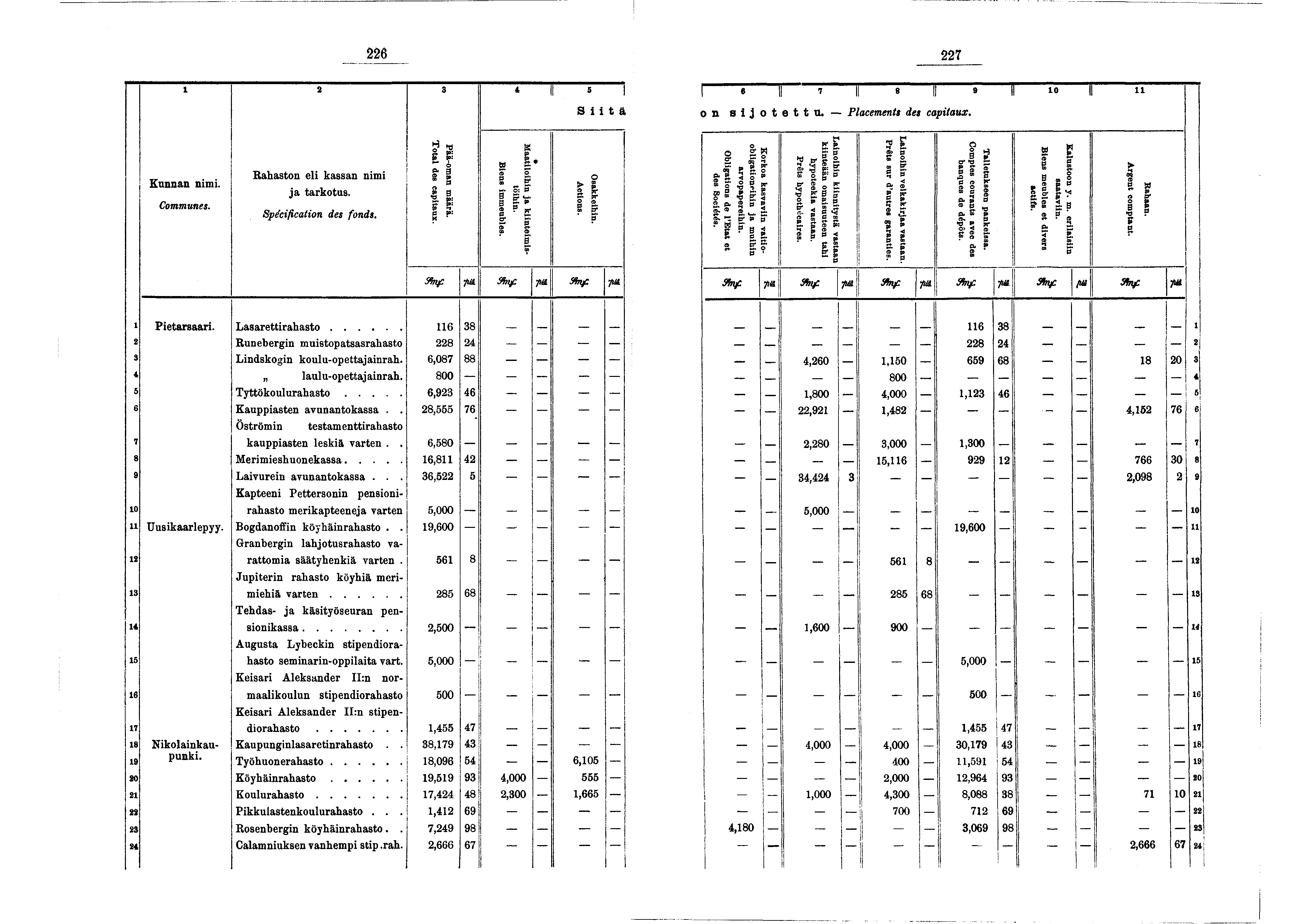 226 227 2 3 4! Stä 6 I 7 I 8 I 9 0 l on s o t e t t u. Placements des captaux. Kunnan nm. C o m m u n e s. Rahaston el kassan nm a tarkotus. S p é c f c a t o n d e s f o n d s. Pää-oman määrä.