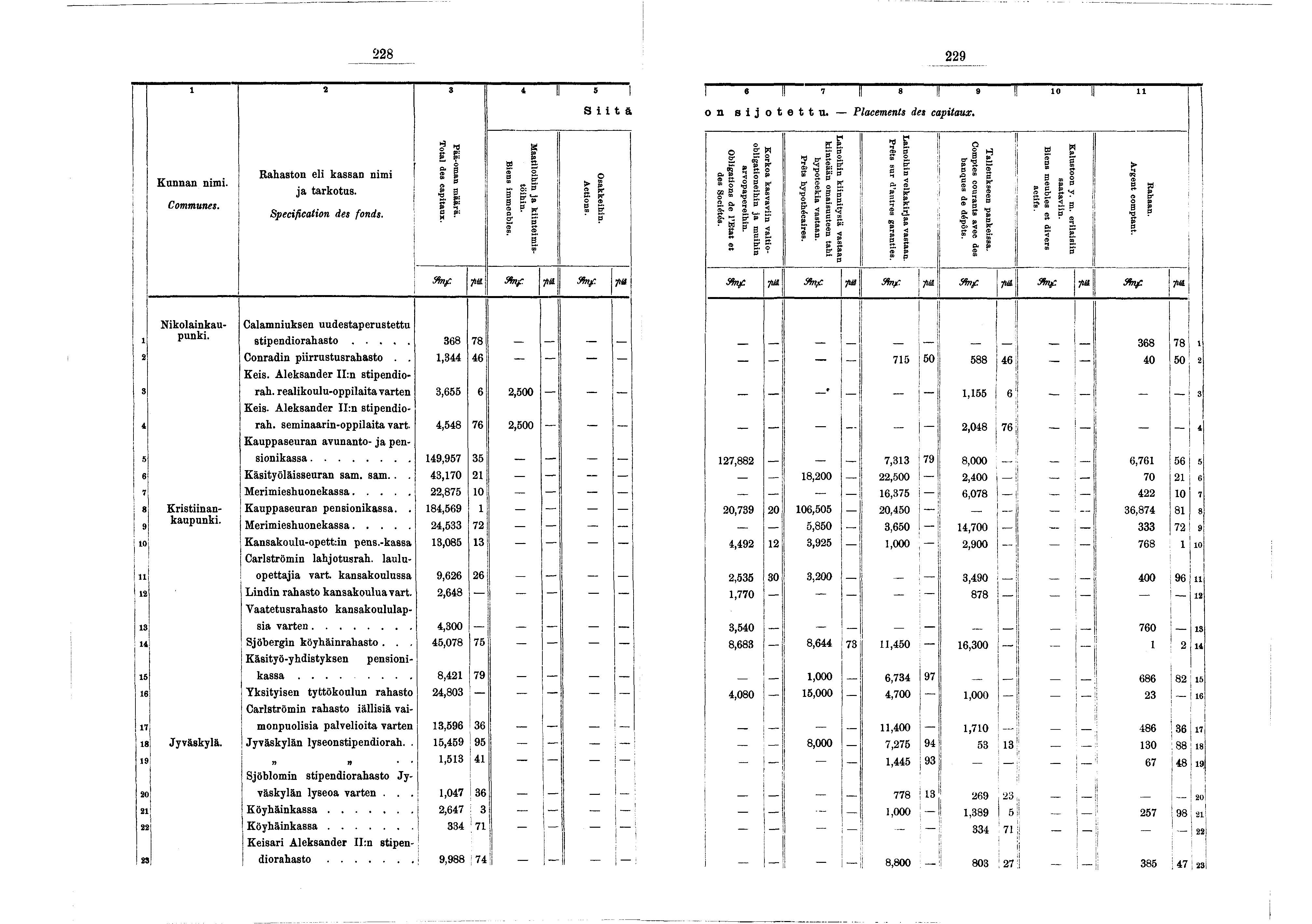 228 229 2 3 4 "II 5 Stä «- n 7» ï» ' Il 0 II on s otettu. Placements des captaux. Kunnan nm. Communes. Rahaston el kassan nm a tarkotus. Specfcaton des fonds. Pää-oman määrä. Total des captaux.