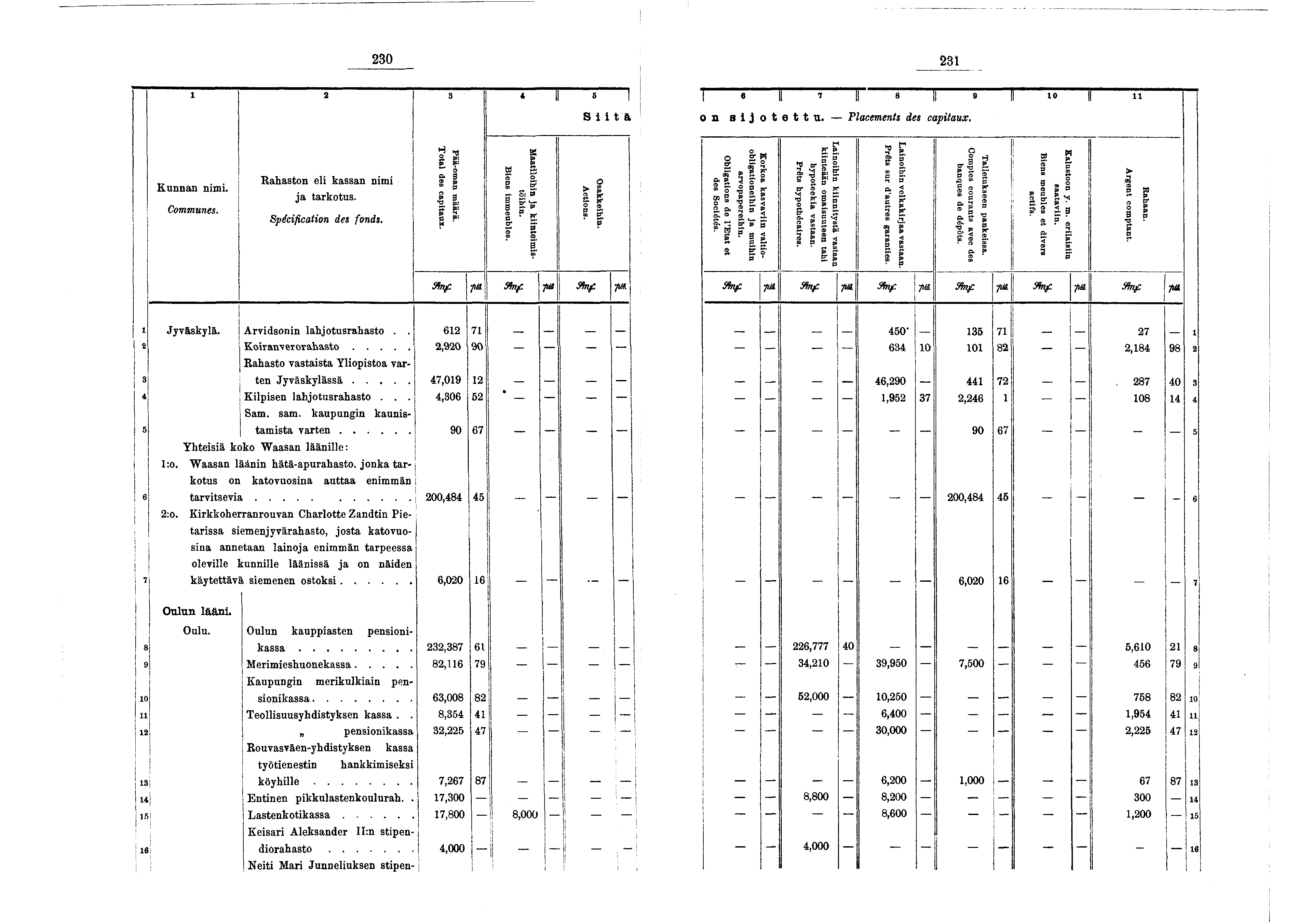 230 23 2 3 4 " r...... Stä on a II 7 II 8 II 9 - n 0 " u s o t e t t n. Placements des captaux. Kunnan nm. C o m m u n e s. Rahaston el kassan nm a tarkotus. S p é c f c a t o n d e s f o n d s.