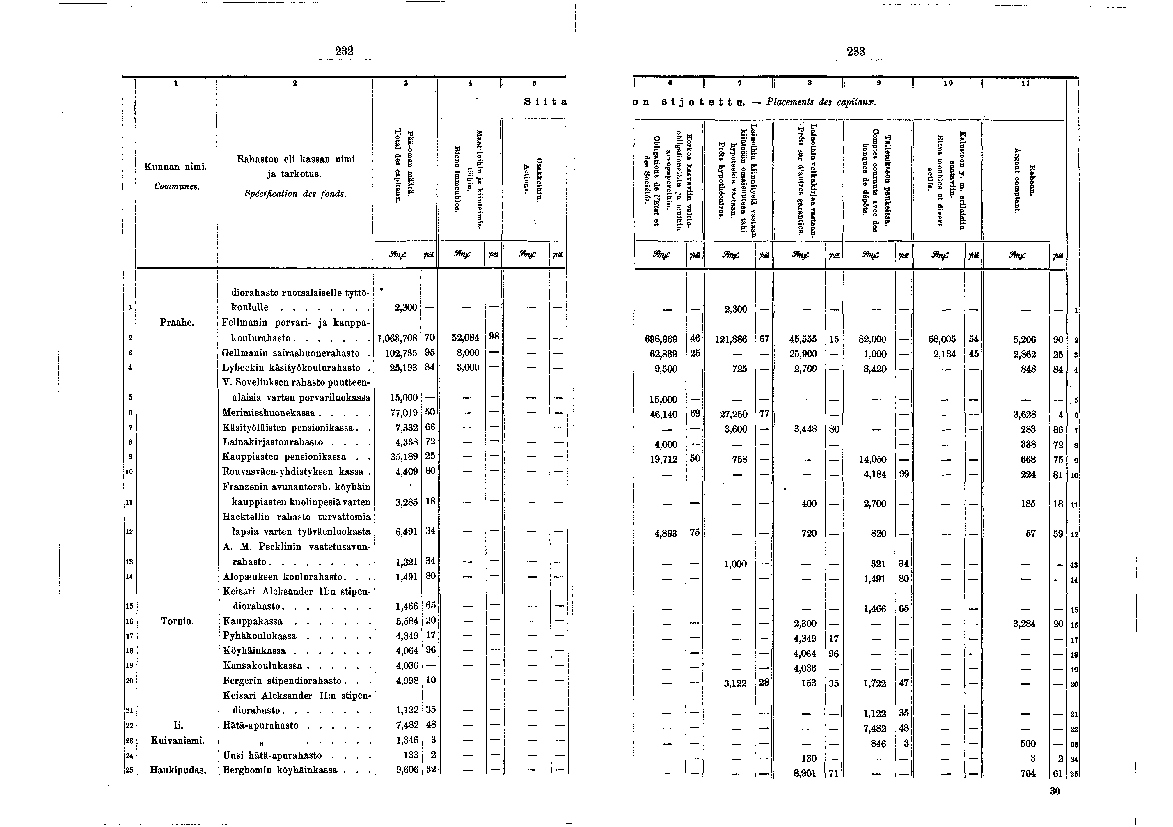 - 232 233 2 3 4 P 5 Stä 6 II 7 II 8 h 9 0 l on s o t e t t n. Placements des captaux. Kunnan nm. Communes. Rahaston el kassan nm a tarkotus. Spécfcaton des fonds. Pää-oman määrä. Total des captaux.