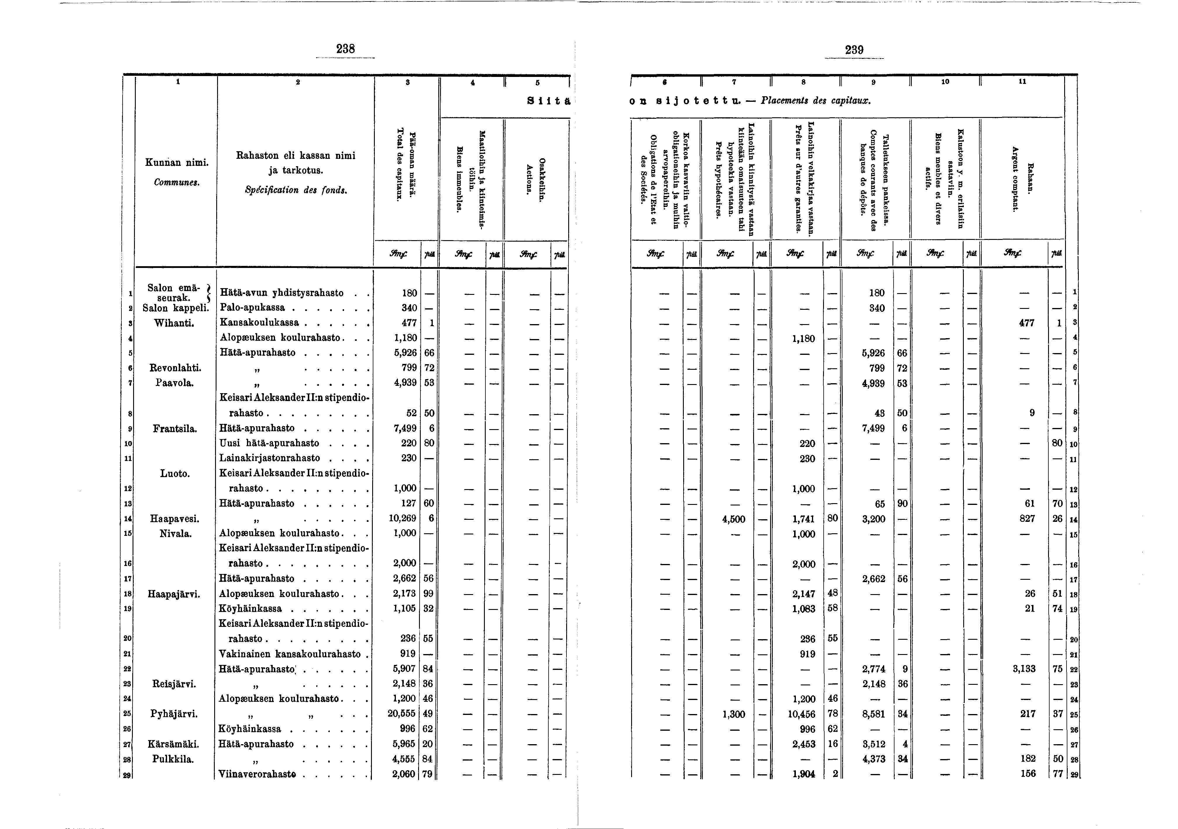 238 239 2 3 4 5 Stä J «II 7 8 I 9 I 0 on s o t e t t n. P l a c e m e n t s d e s c a p t a u x. u Kunnan nm. C o m m u n es. Rahaston el kassan nm a tarkotus. S p é c fc a to n d e s fo n d s.