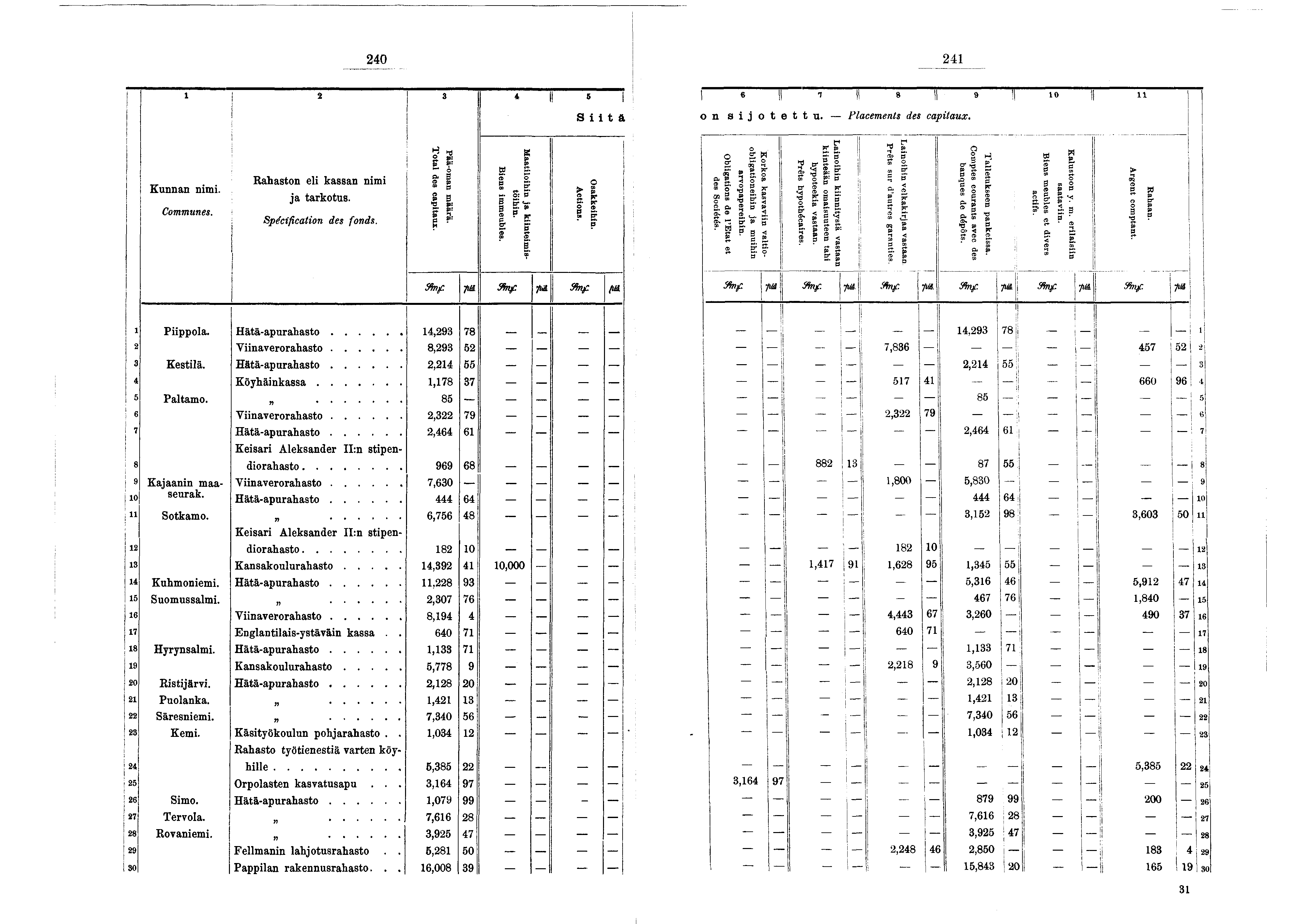 240 24 : 4 3 4 H 5! Stä «!l n II» Il» T 0 Il on sotettu. Placements des captaux. Kunnan nm. Com m unes. Rahaston el kassan nm a tarkotus. S p é c fc a to n des fo n d s. Total des captaux.