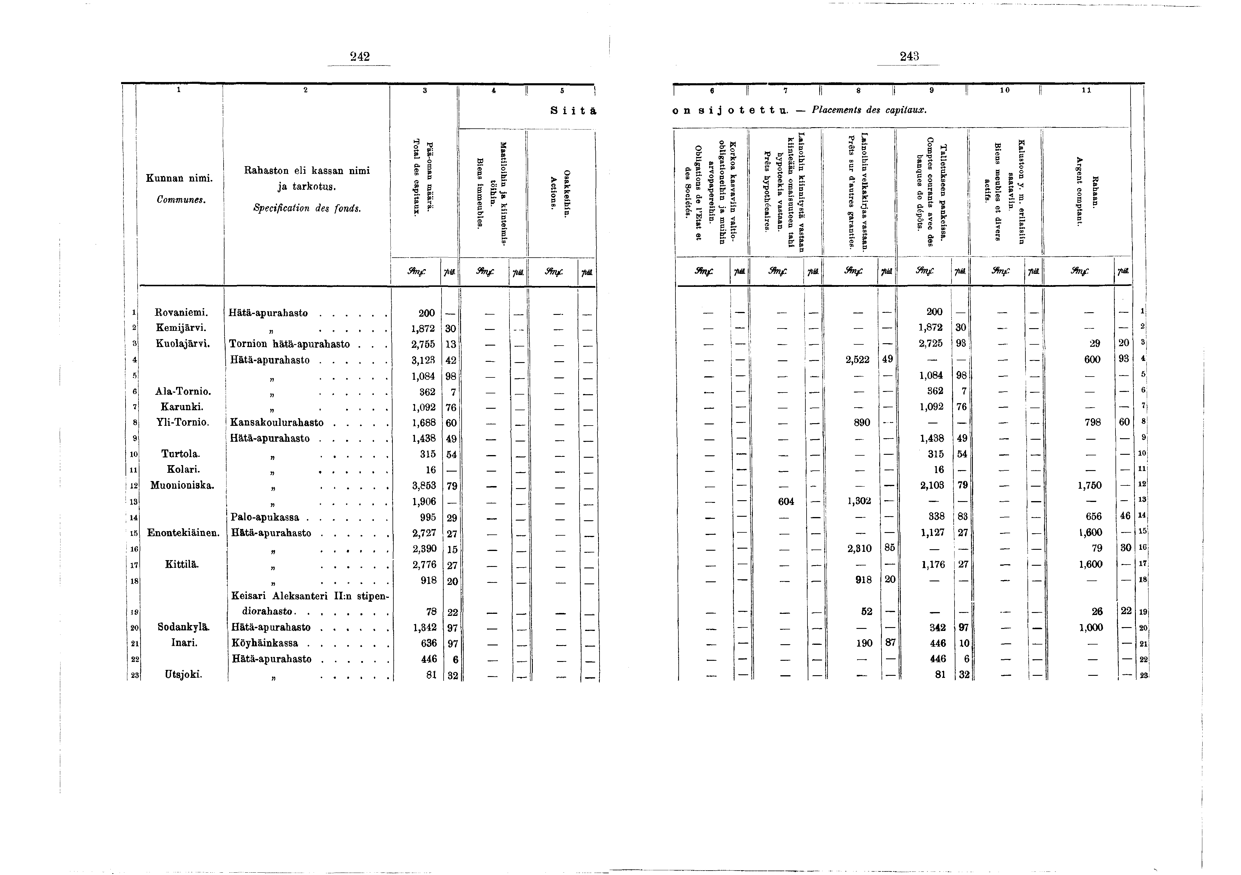 ! 242 243 ï ------------f 2 * 4 I 5! «II 7 II 8 Il 9 I 0 Il l I M «3 o n s o t e t t u. P la c e m e n ts d e s c a p ta u x. Kunnan nm. Communes. Rahaston el kassan nm a tarkotus.