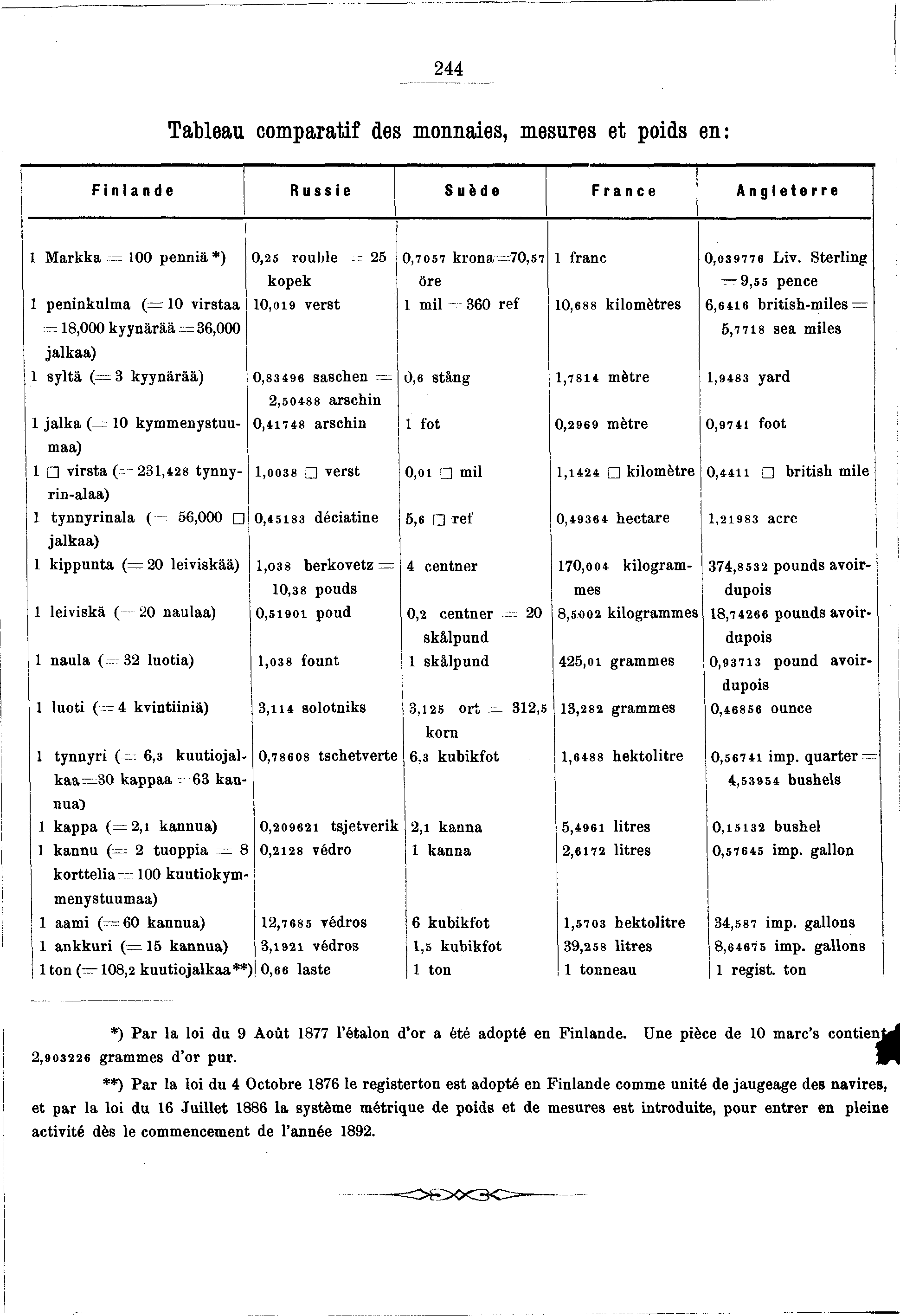 244 Tableau comparatf des monnaes, mesures et pods en: Fnlande Russe Suède France Angleterre Markka 00 penna *) 0,25 rouble 25 0,7 057 krona 70,57 franc 0,03 97 76 Lv.
