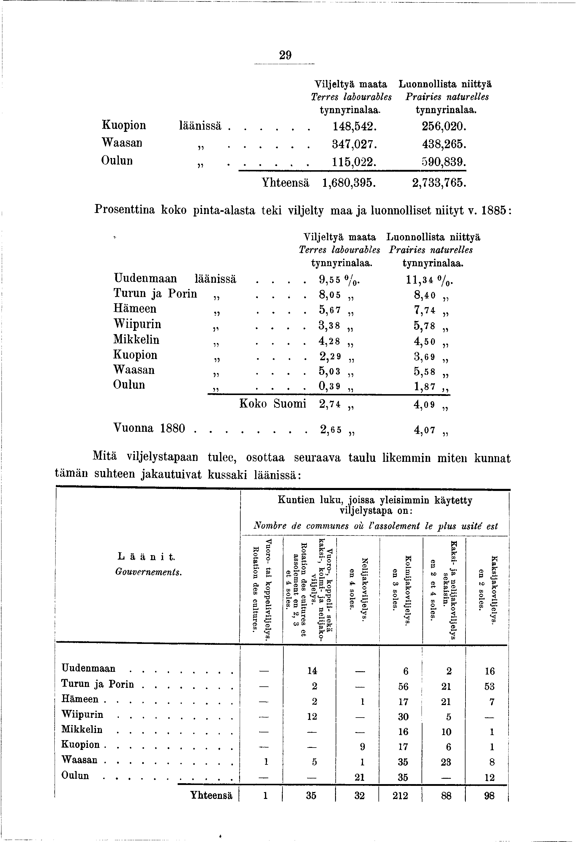 29 V leltyä maata Terres labourables tynnyrnalaa. Luonnollsta nttyä Prares naturelles tynnyrnalaa. Kuopon läänssä... 48,542. 256,020. Waasan,,... 347,027. 438,265. Oulun... 5,022. 590,839.
