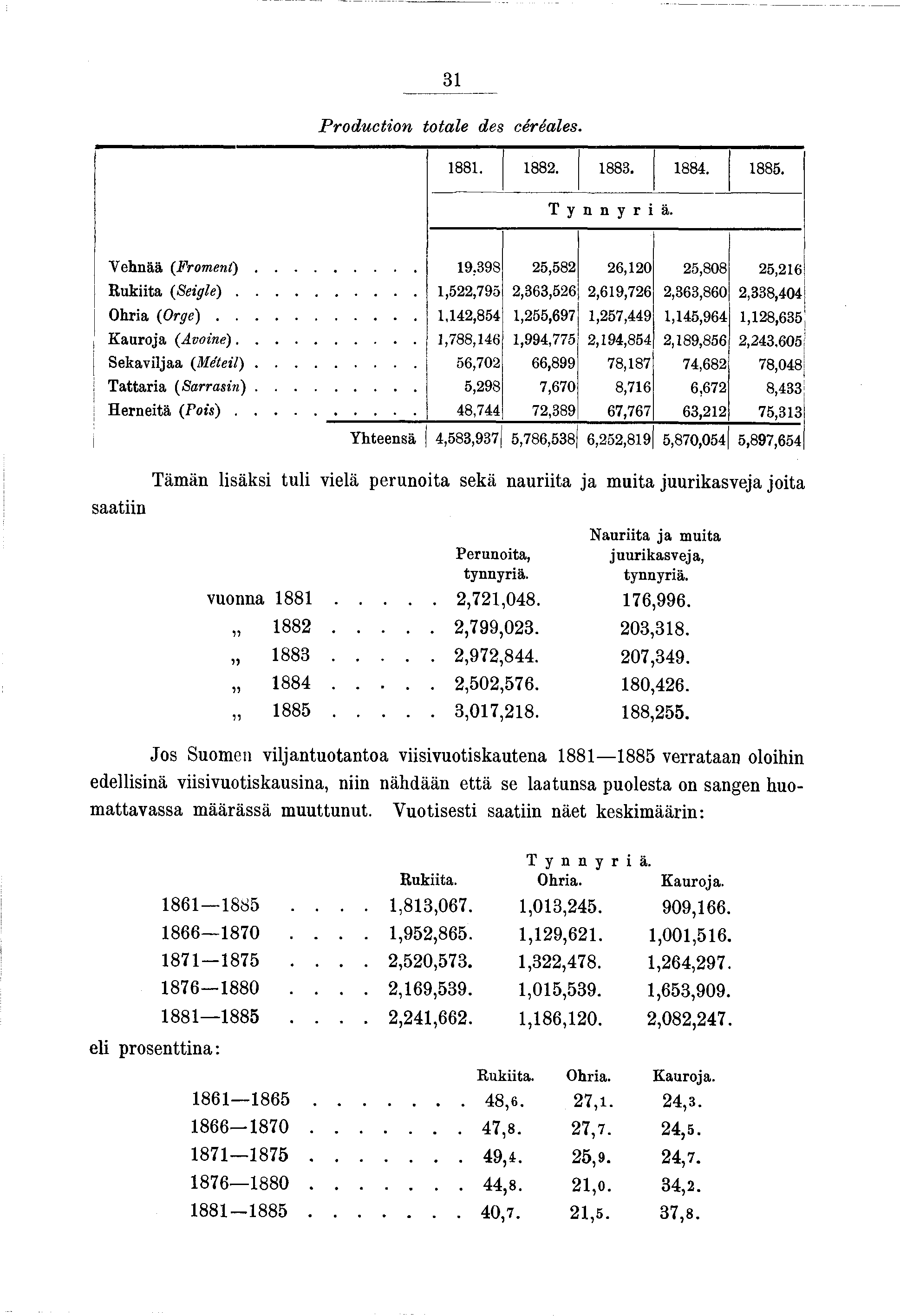 3 P ro d u cto n totale des céréales. 88. 882. 883. 884. 885. Tynnyrä. Vehnää (Froment)... 9.398 25,582 26,20 25,808 Rukta (Segle)...,522,795 2,863,526 2,69,726 2,363,860 Ohra ( O r g e ).