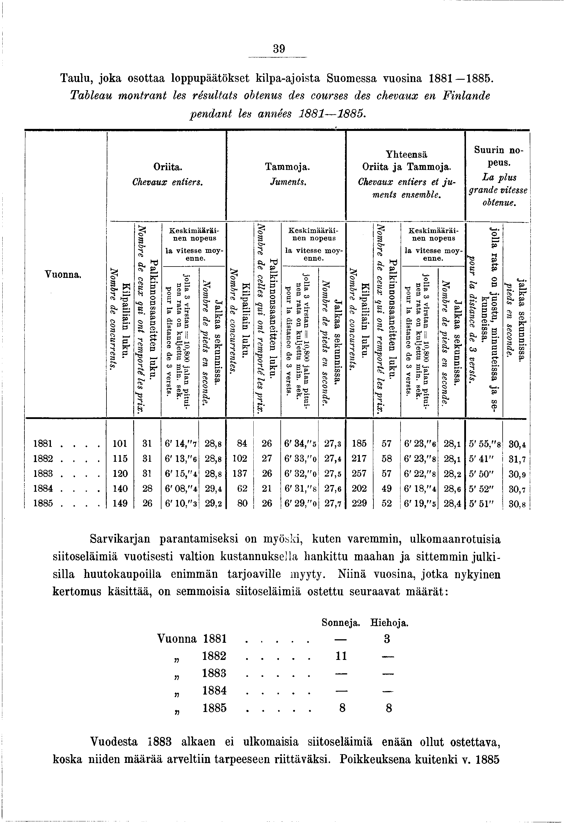 39 Taulu, oka osottaa loppupäätökset klpa-aosta Suomessa vuosna 88 885. Tableau montrant les résultats obtenus des courses des chevaux en Fnlande fendant les années 88 885. Orta. Chevaux enters.