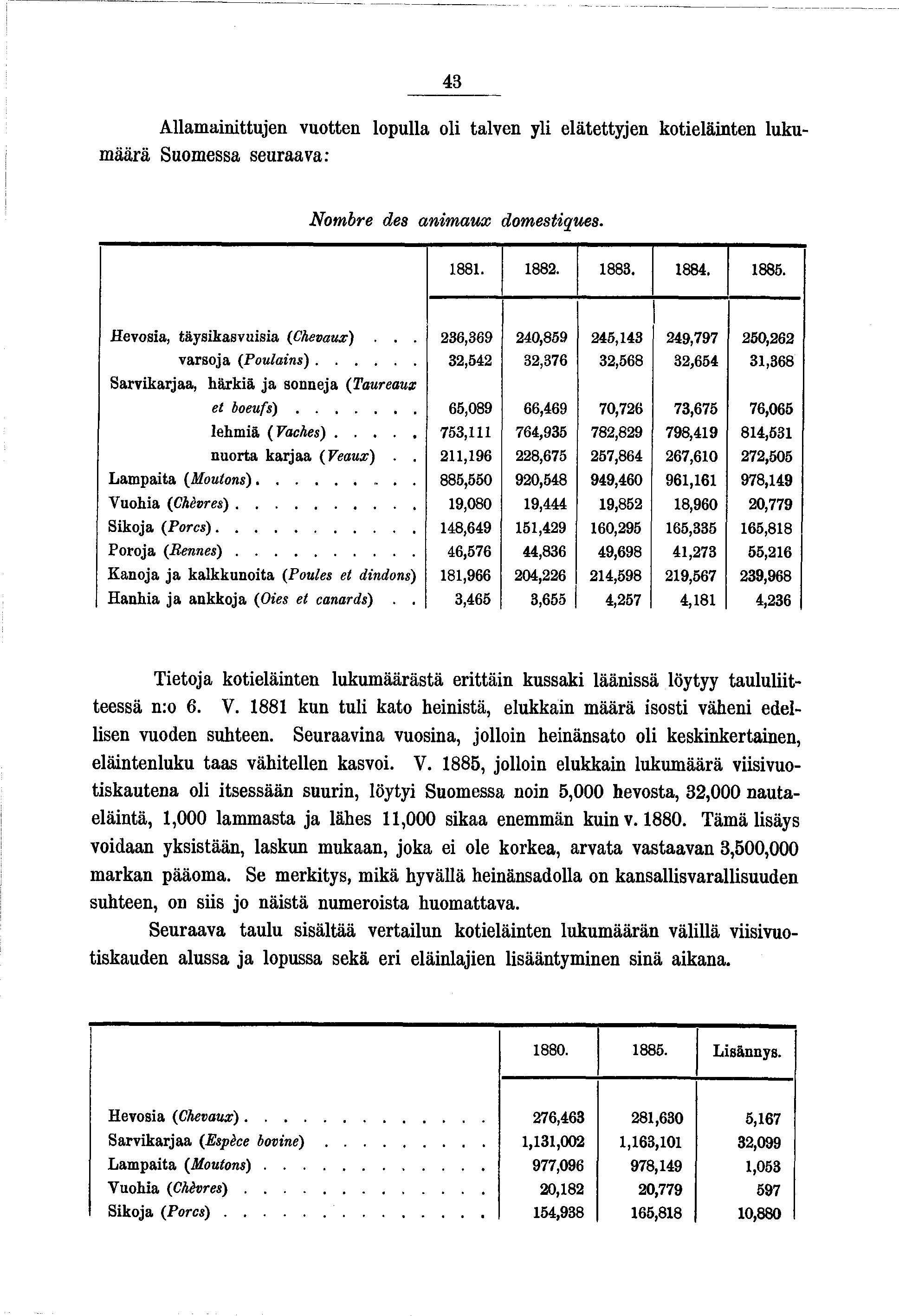 43 Allamanttuen vuotten lopulla ol talven yl elätettyen kotelänten lukum äärä Suomessa seuraava: Nombre des anm aux domestques. 88. 882. 883. 884. 885. Hevosa, täyskasvusa (Chevaux).